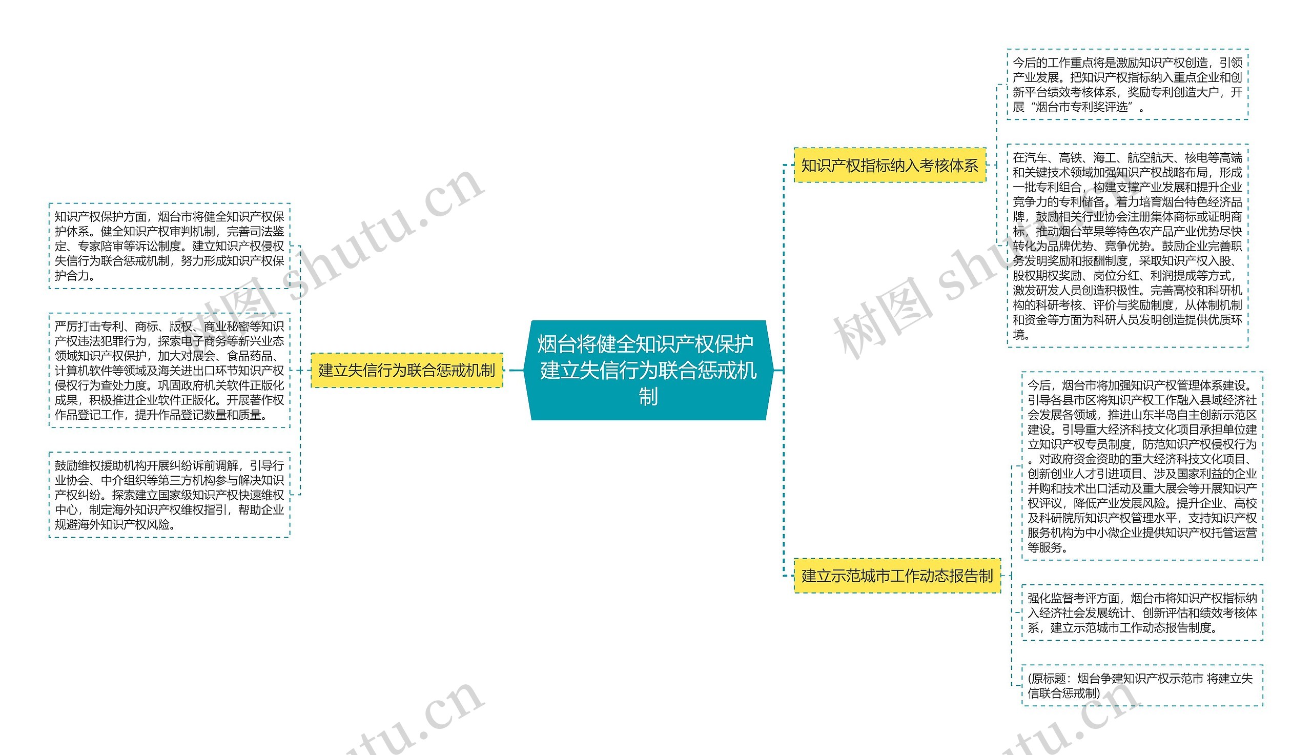 烟台将健全知识产权保护 建立失信行为联合惩戒机制思维导图