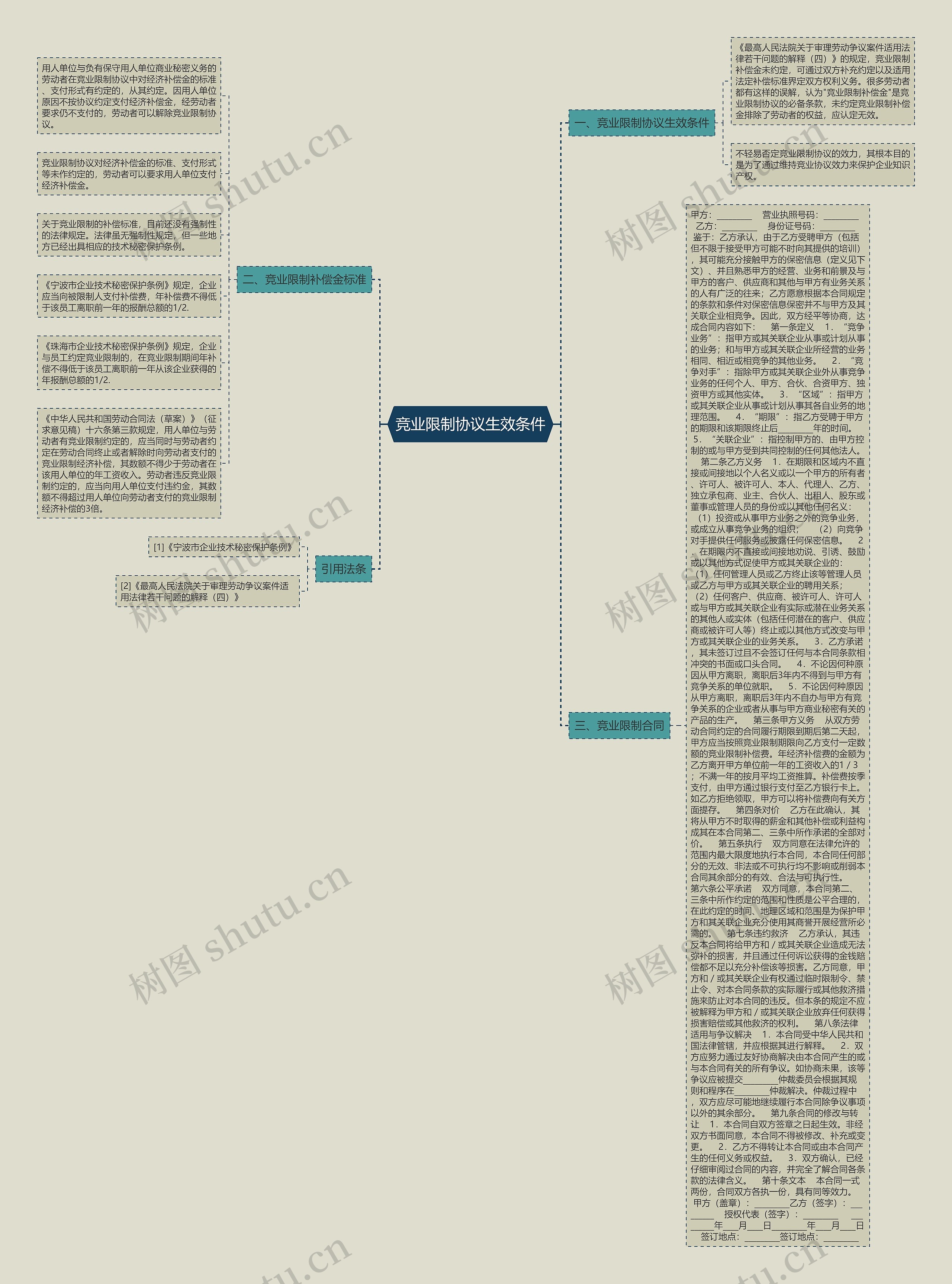 竞业限制协议生效条件思维导图