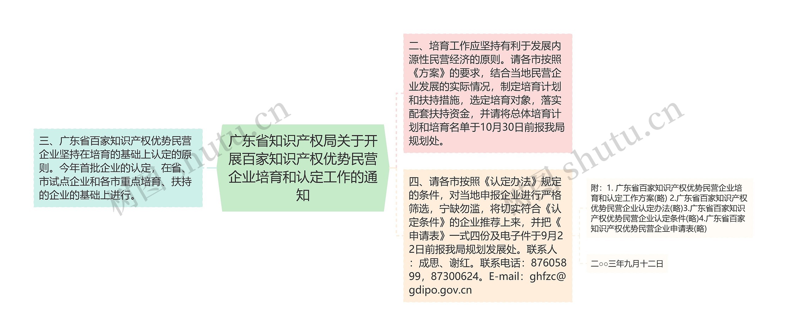 广东省知识产权局关于开展百家知识产权优势民营企业培育和认定工作的通知思维导图