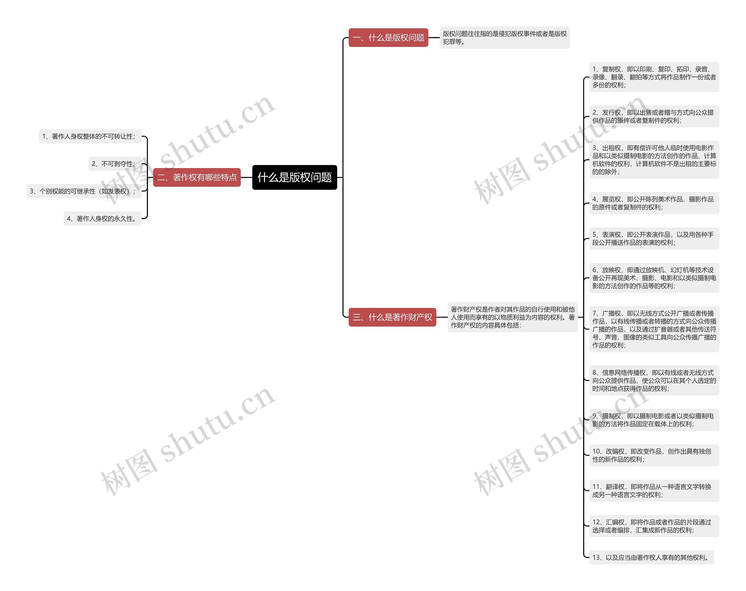 什么是版权问题思维导图