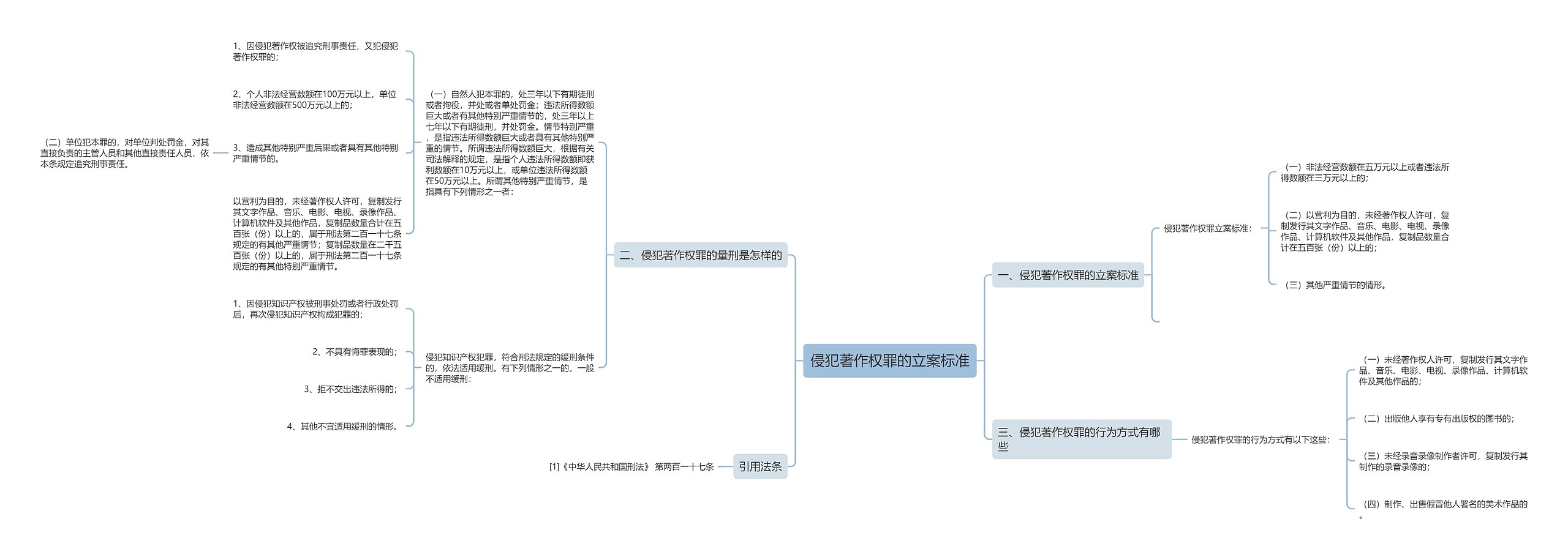 侵犯著作权罪的立案标准思维导图