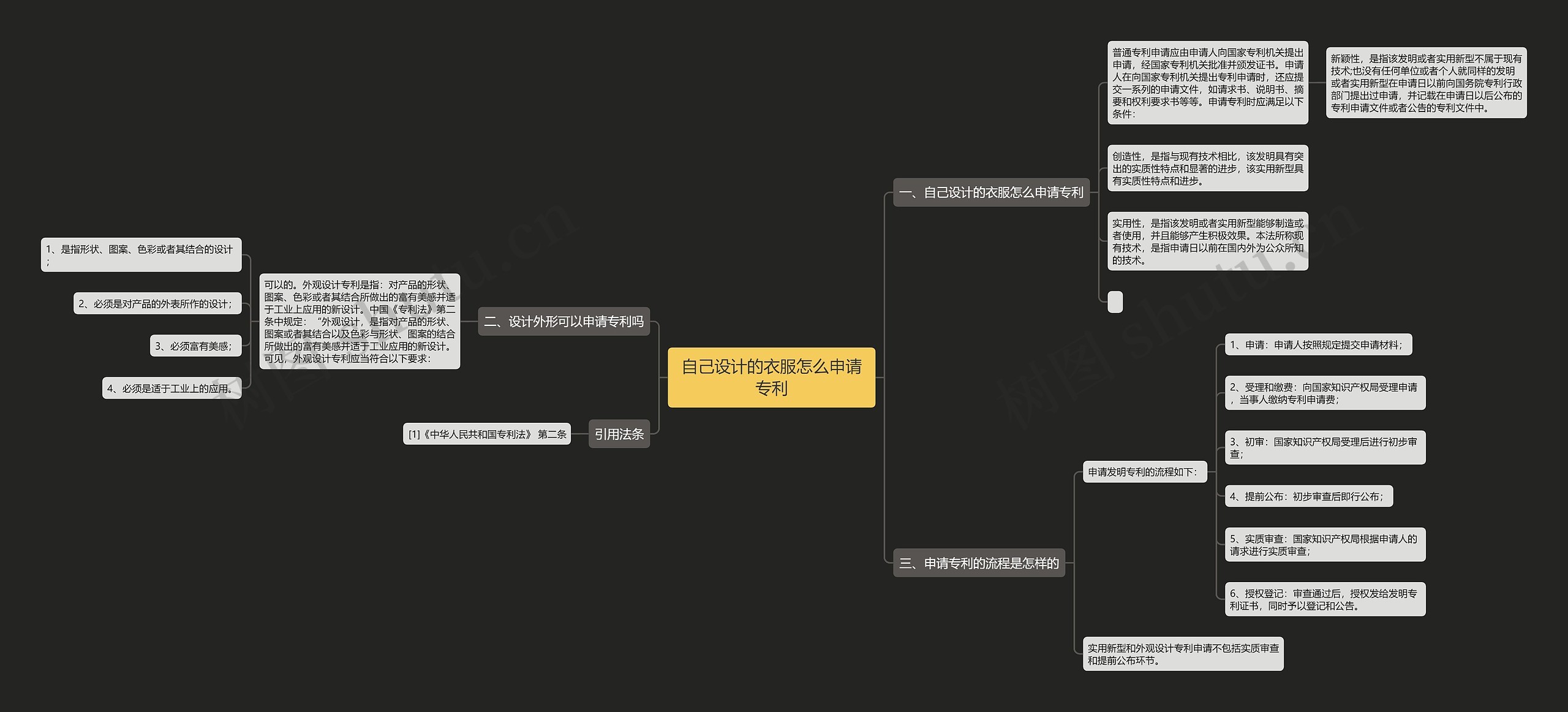 自己设计的衣服怎么申请专利思维导图