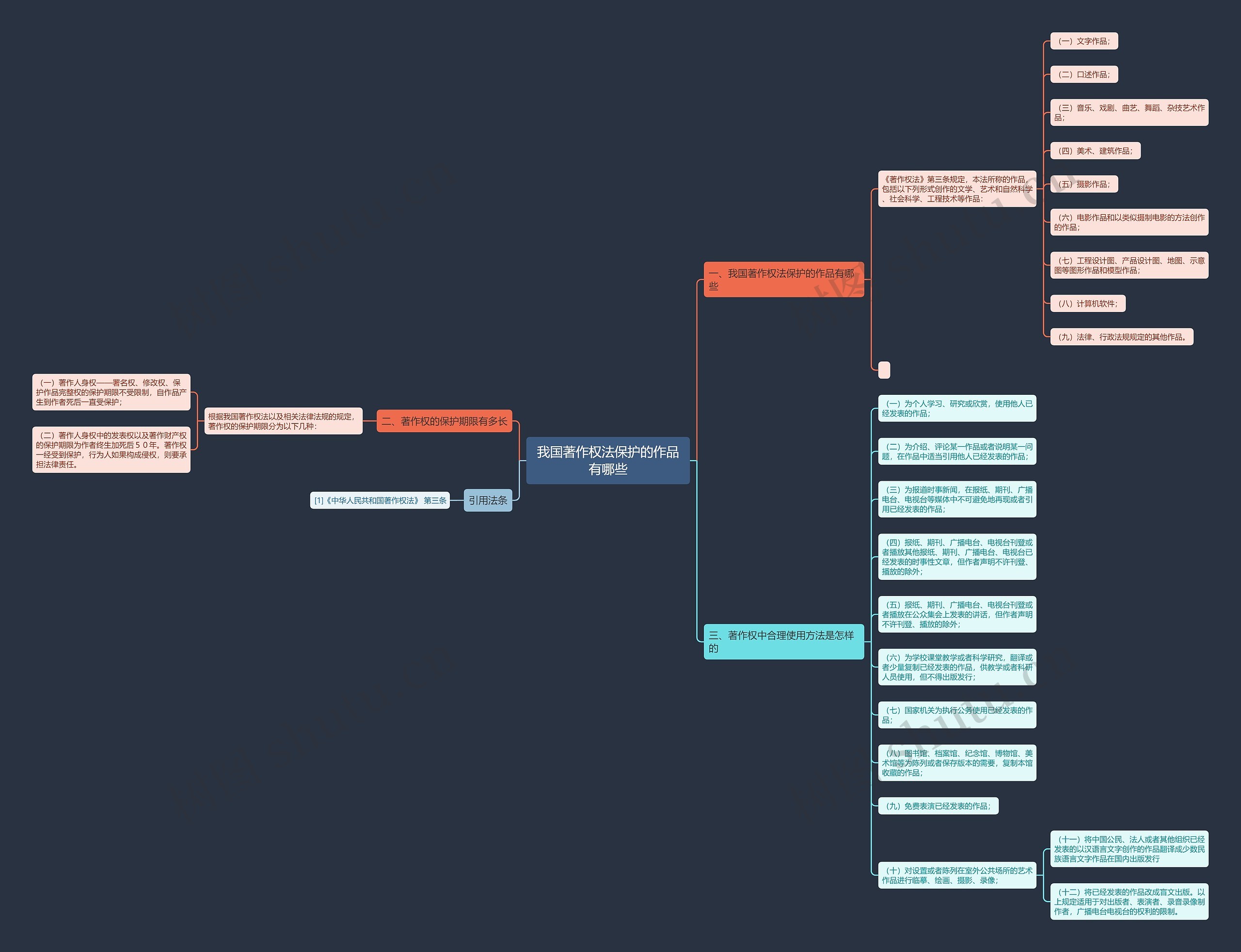 我国著作权法保护的作品有哪些思维导图