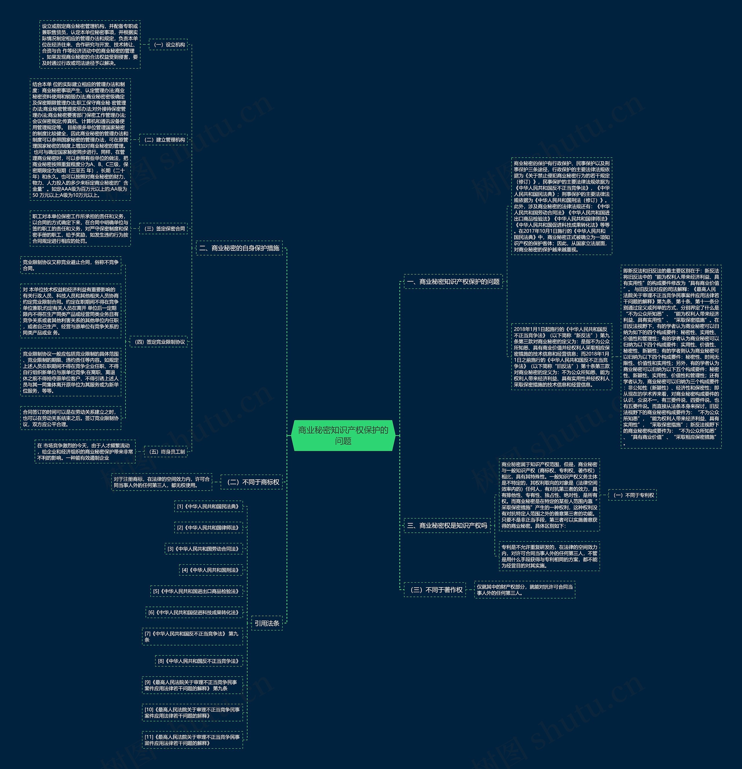 商业秘密知识产权保护的问题思维导图