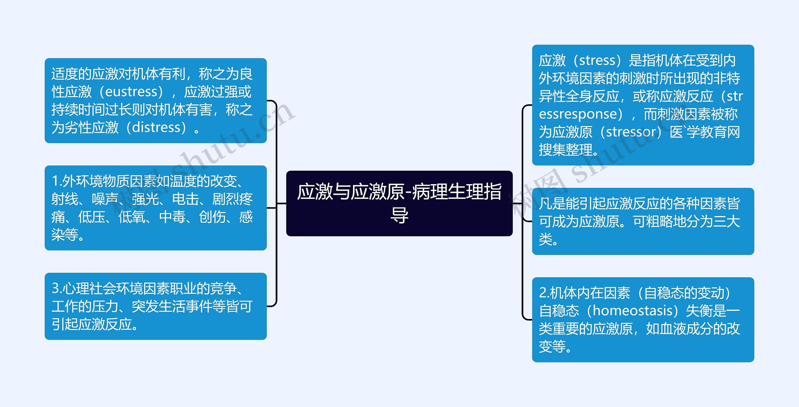 应激与应激原-病理生理指导思维导图