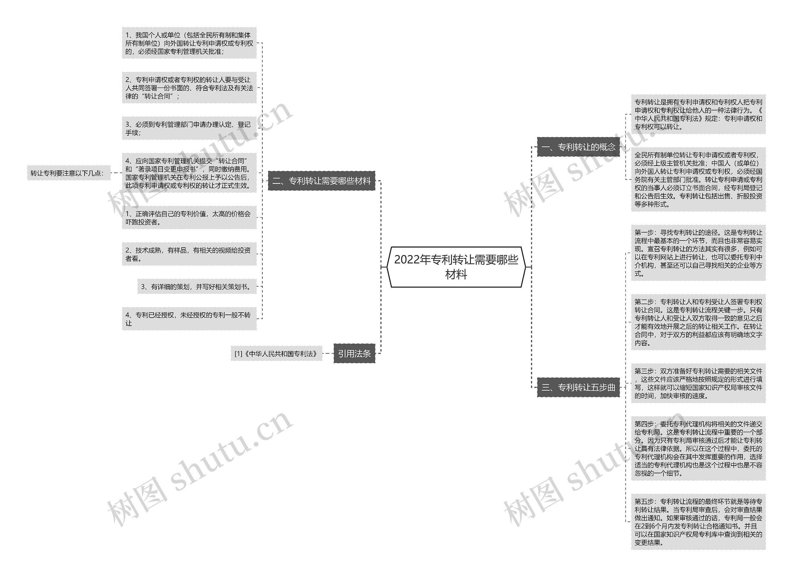 2022年专利转让需要哪些材料 2022年专利转让需要哪些材料