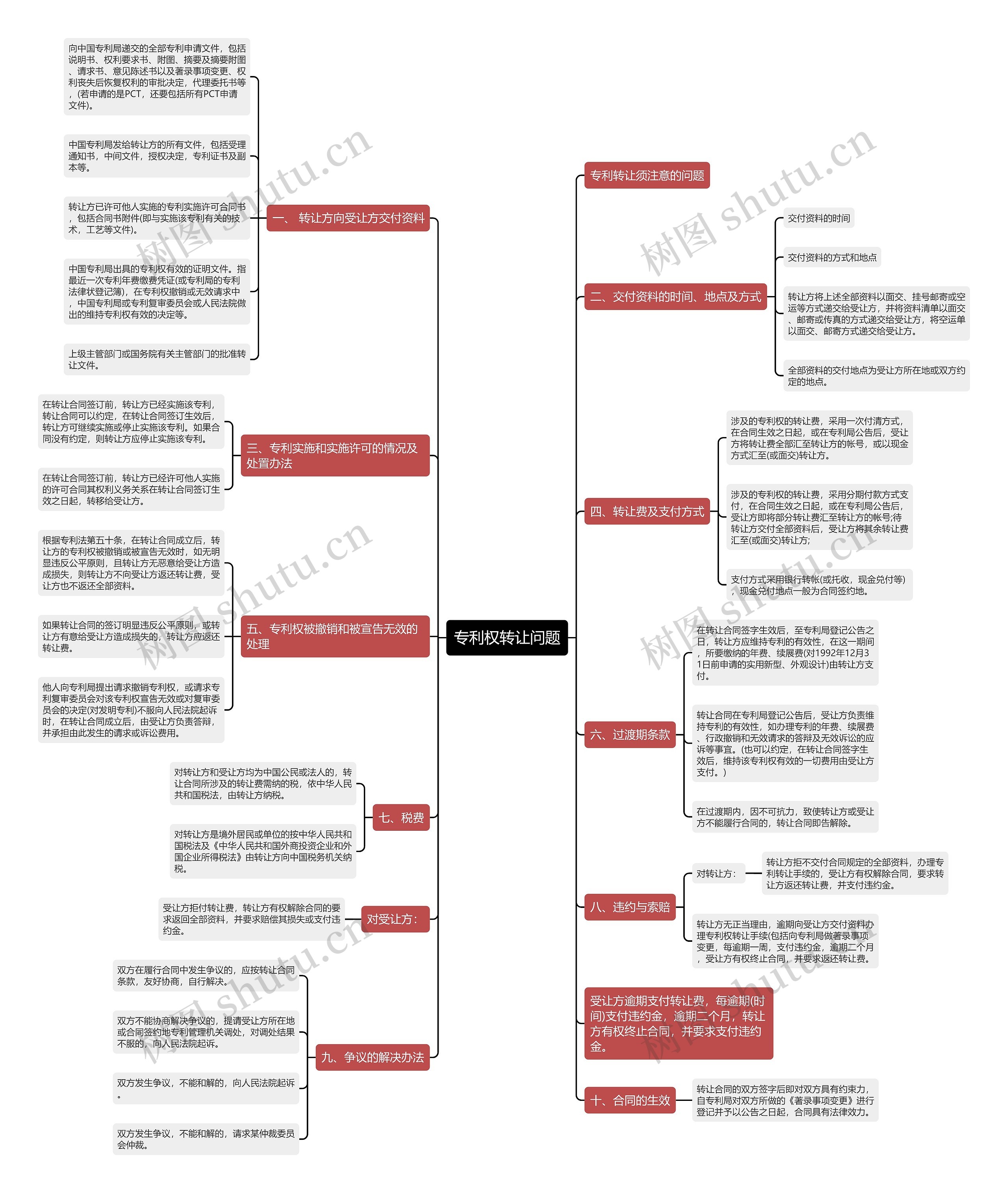 专利权转让问题思维导图