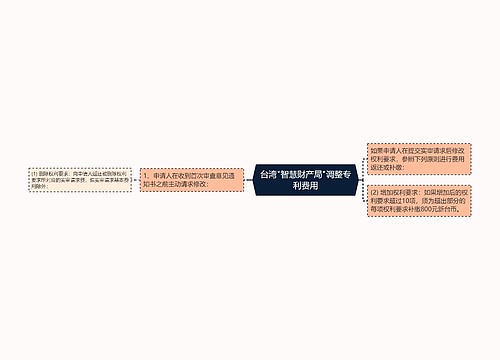 台湾"智慧财产局"调整专利费用