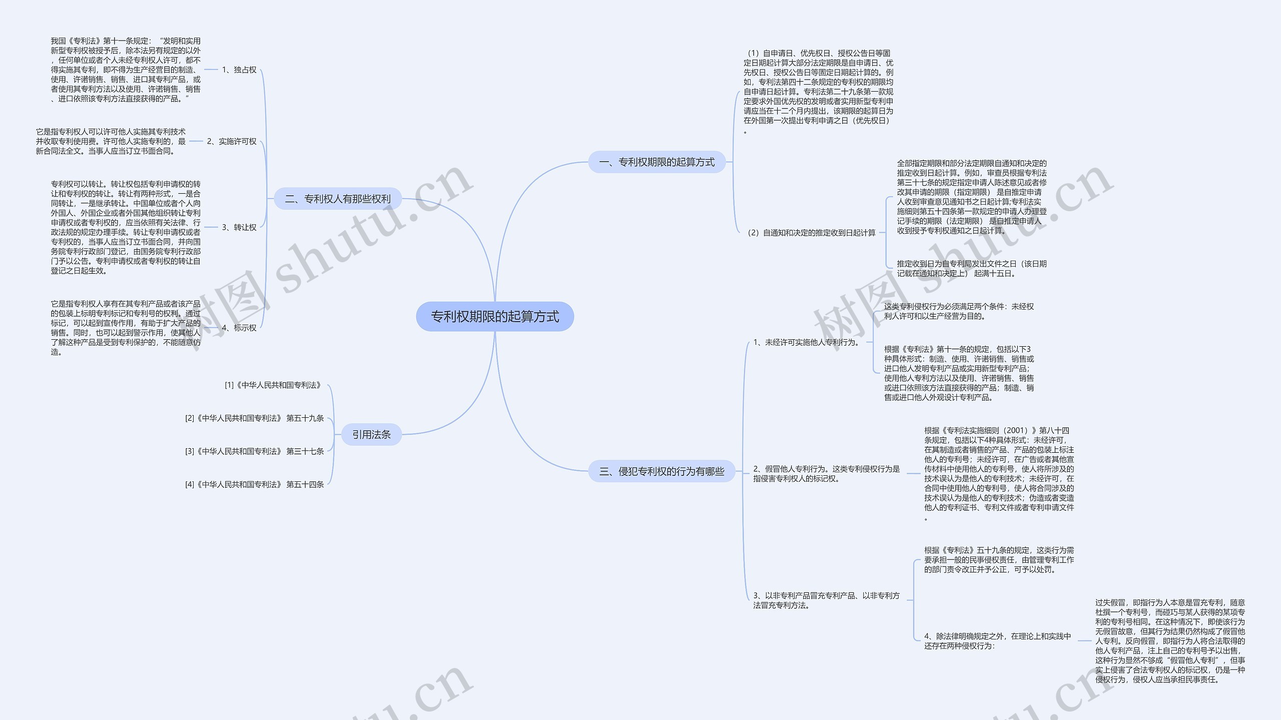 专利权期限的起算方式思维导图