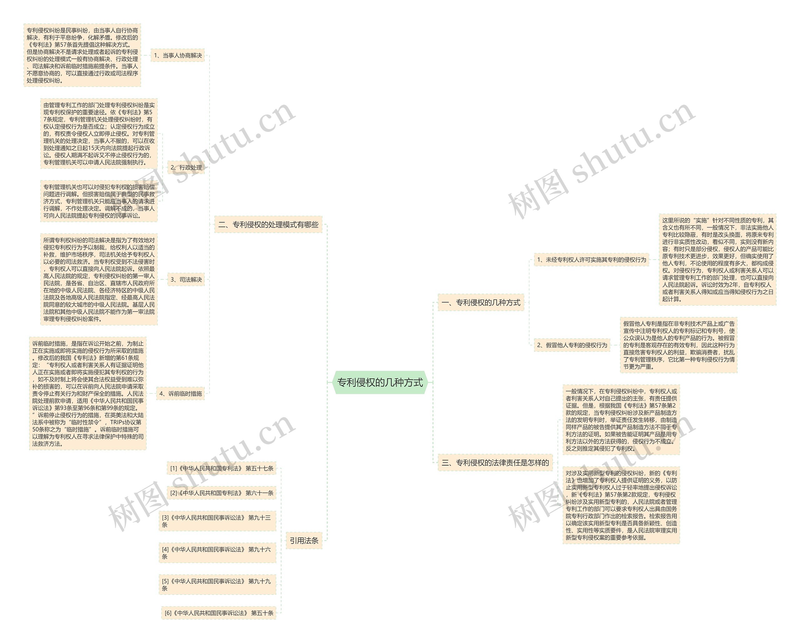 专利侵权的几种方式思维导图