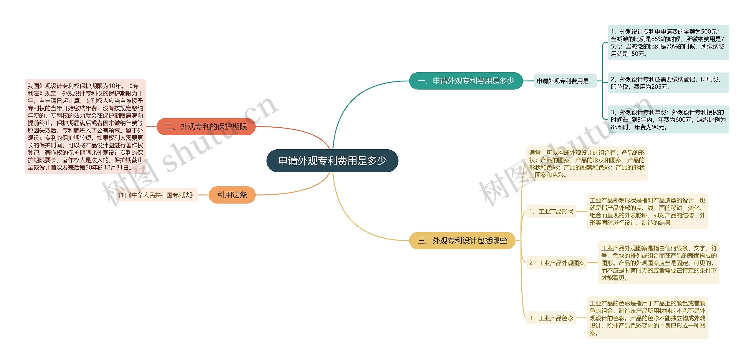 申请外观专利费用是多少