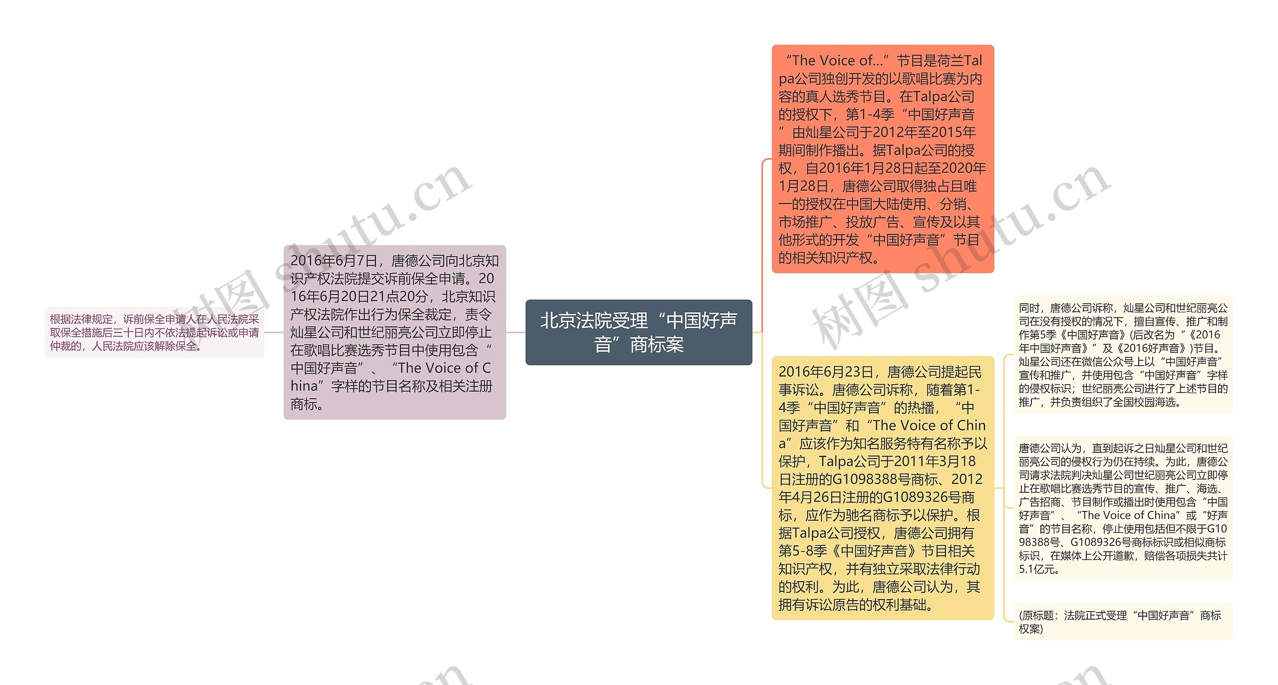 北京法院受理“中国好声音”商标案思维导图