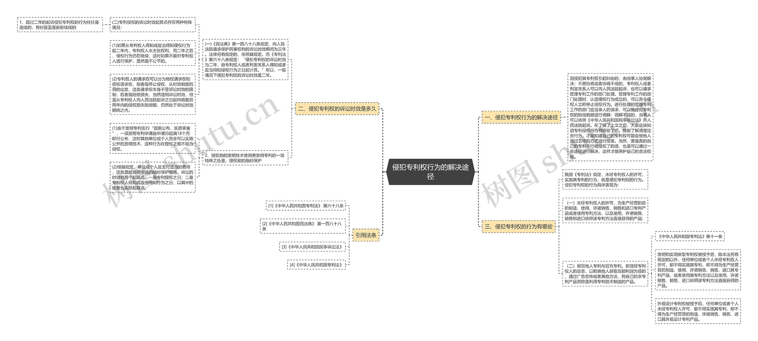 侵犯专利权行为的解决途径思维导图