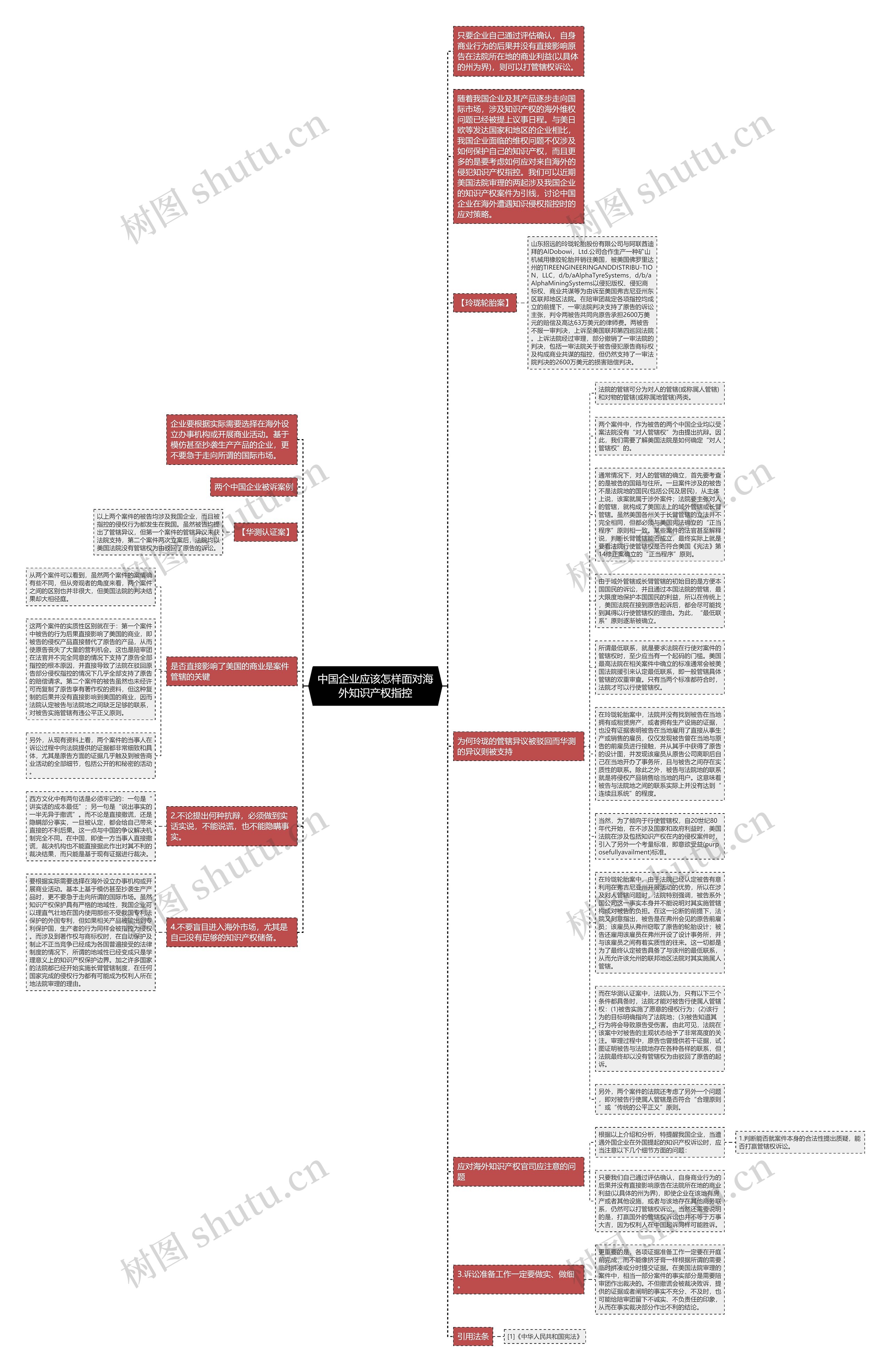 中国企业应该怎样面对海外知识产权指控思维导图