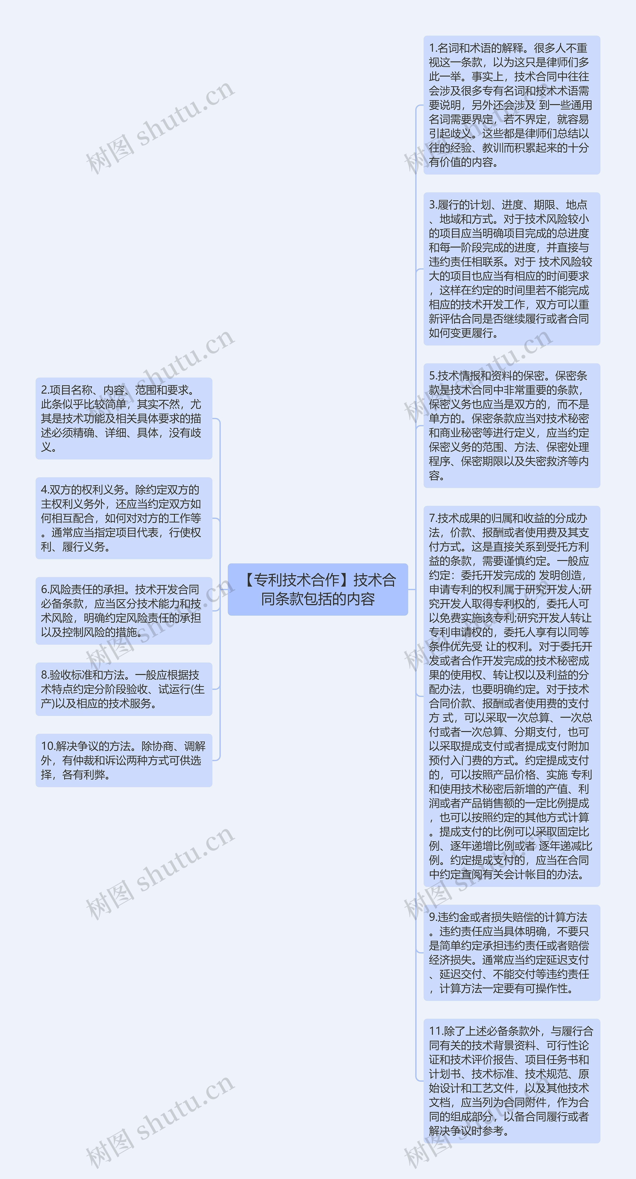 【专利技术合作】技术合同条款包括的内容思维导图
