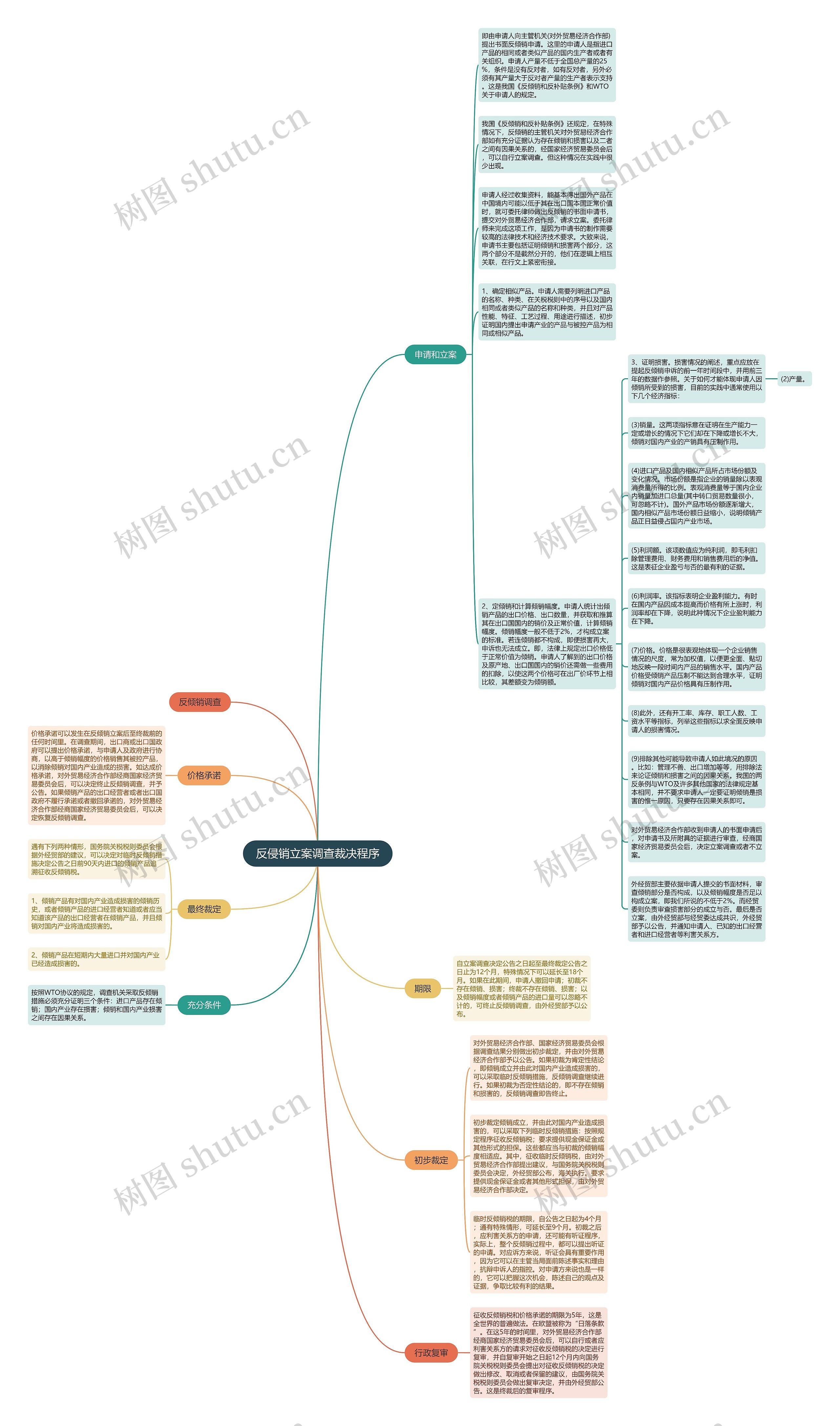 反侵销立案调查裁决程序思维导图