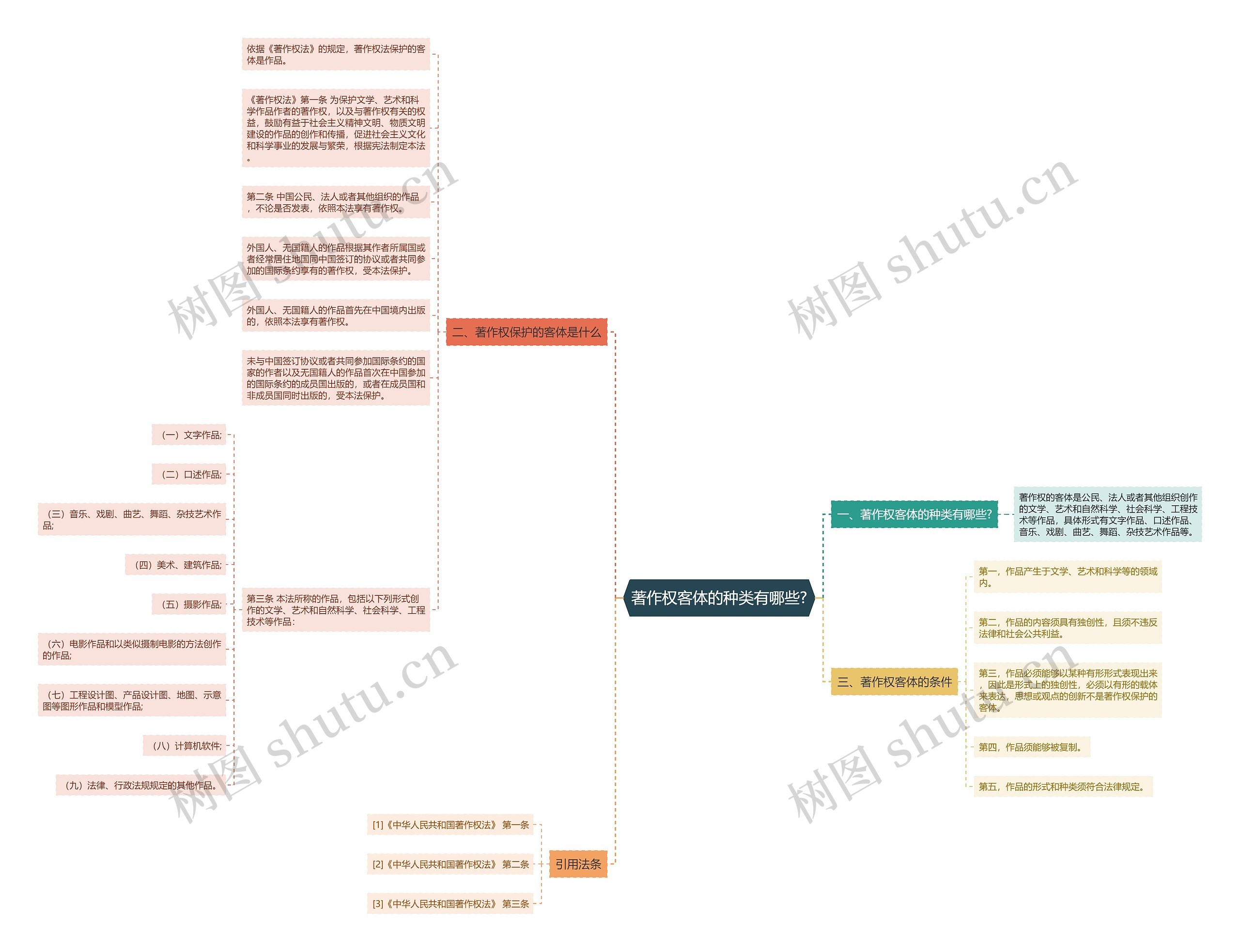 著作权客体的种类有哪些?思维导图