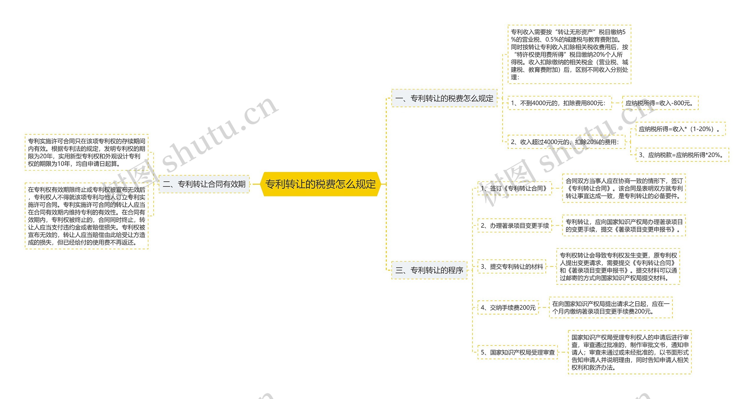 专利转让的税费怎么规定思维导图