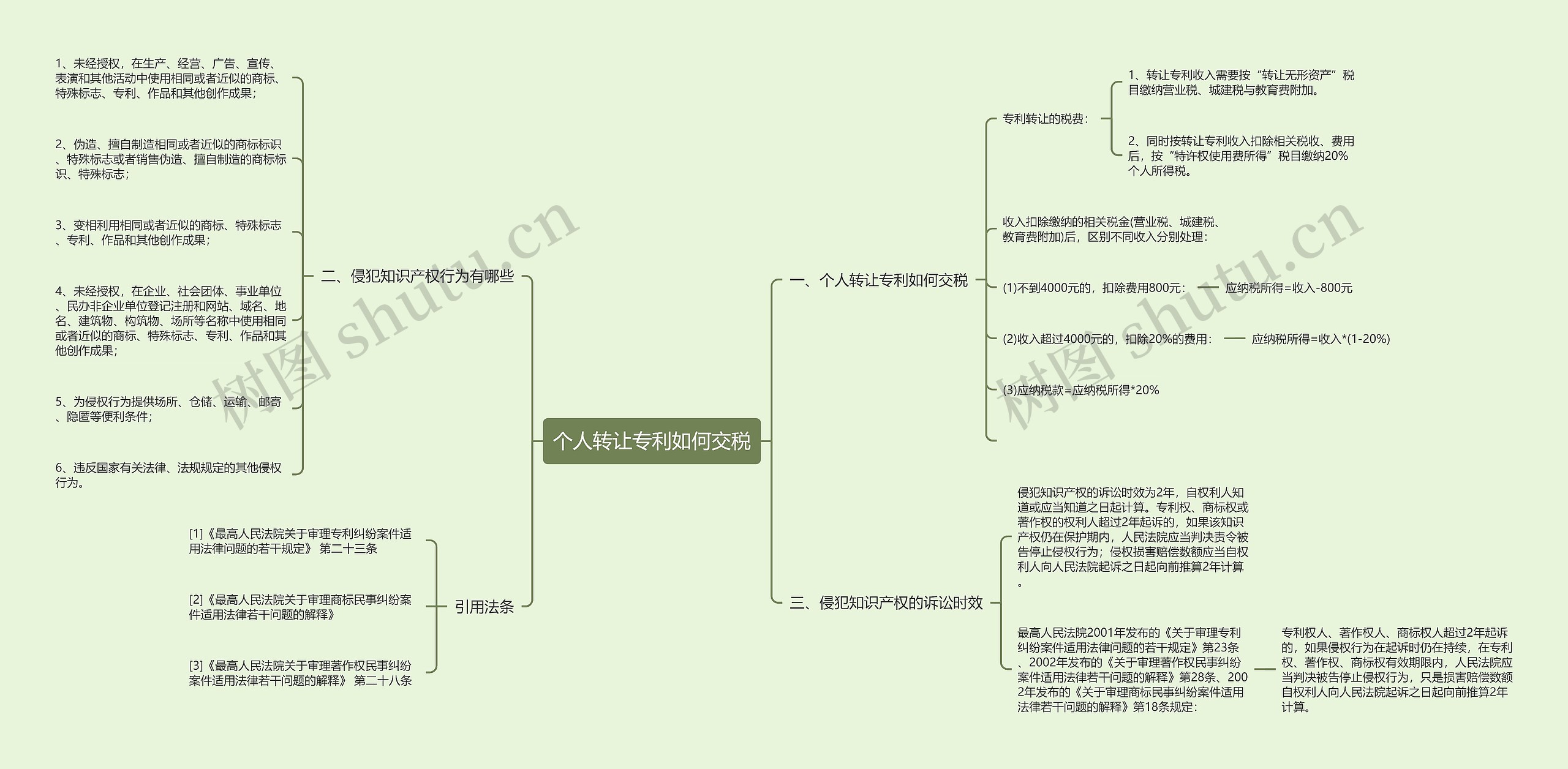 个人转让专利如何交税思维导图