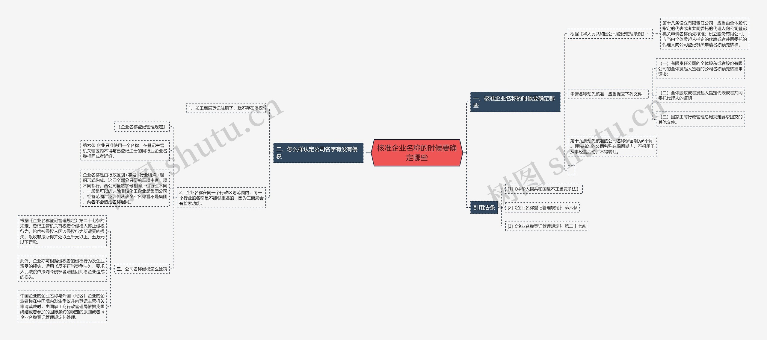 核准企业名称的时候要确定哪些思维导图高清图 核准企业名称的时候要确定哪些思维导图