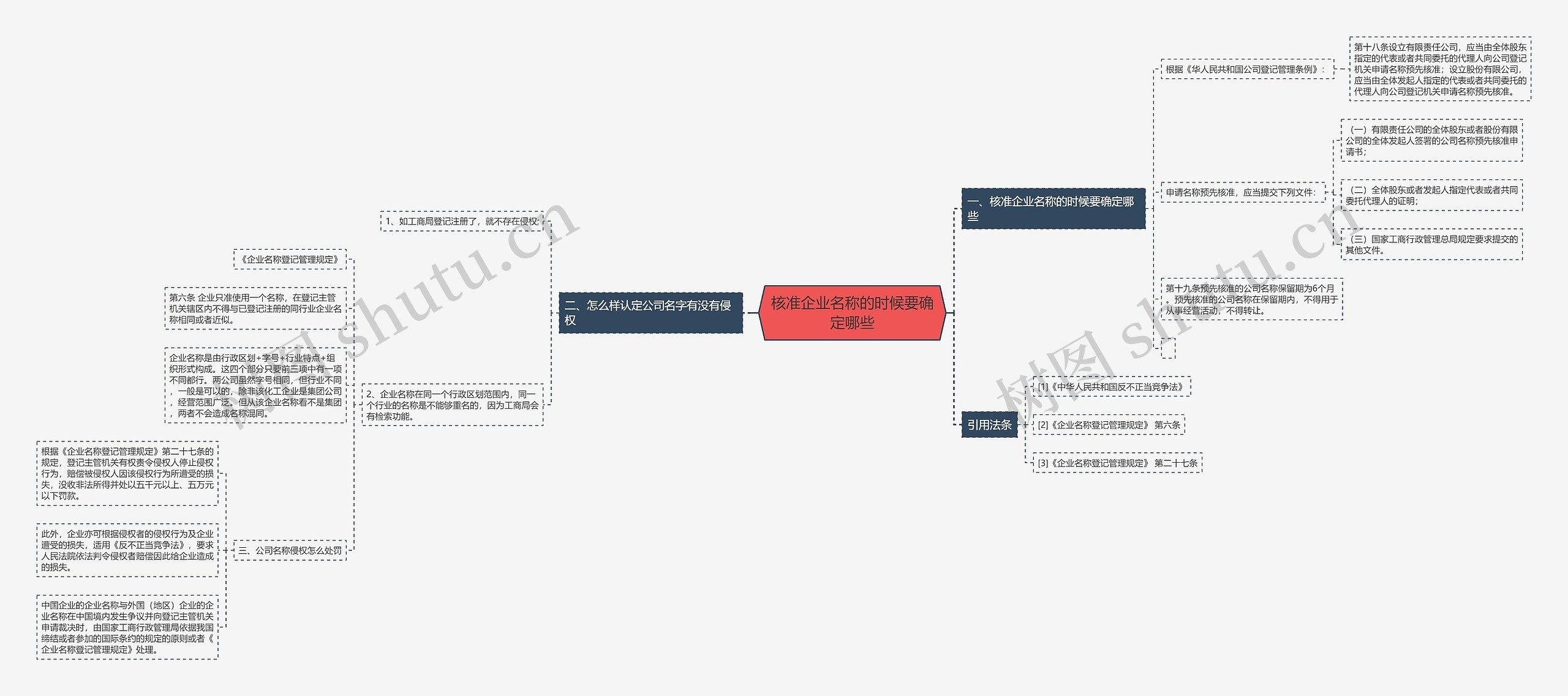 核准企业名称的时候要确定哪些思维导图