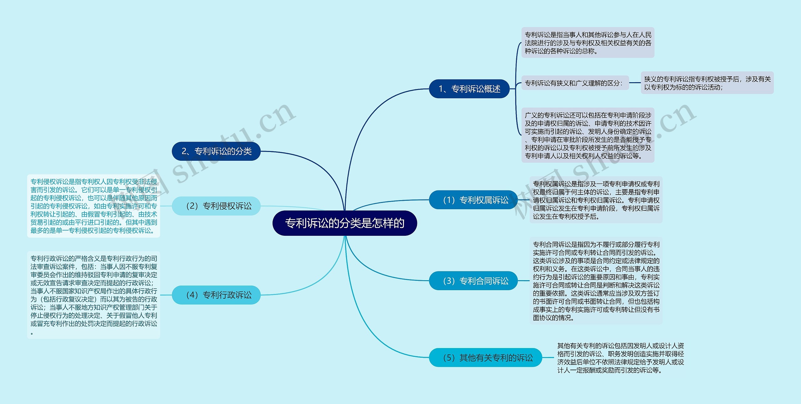 专利诉讼的分类是怎样的