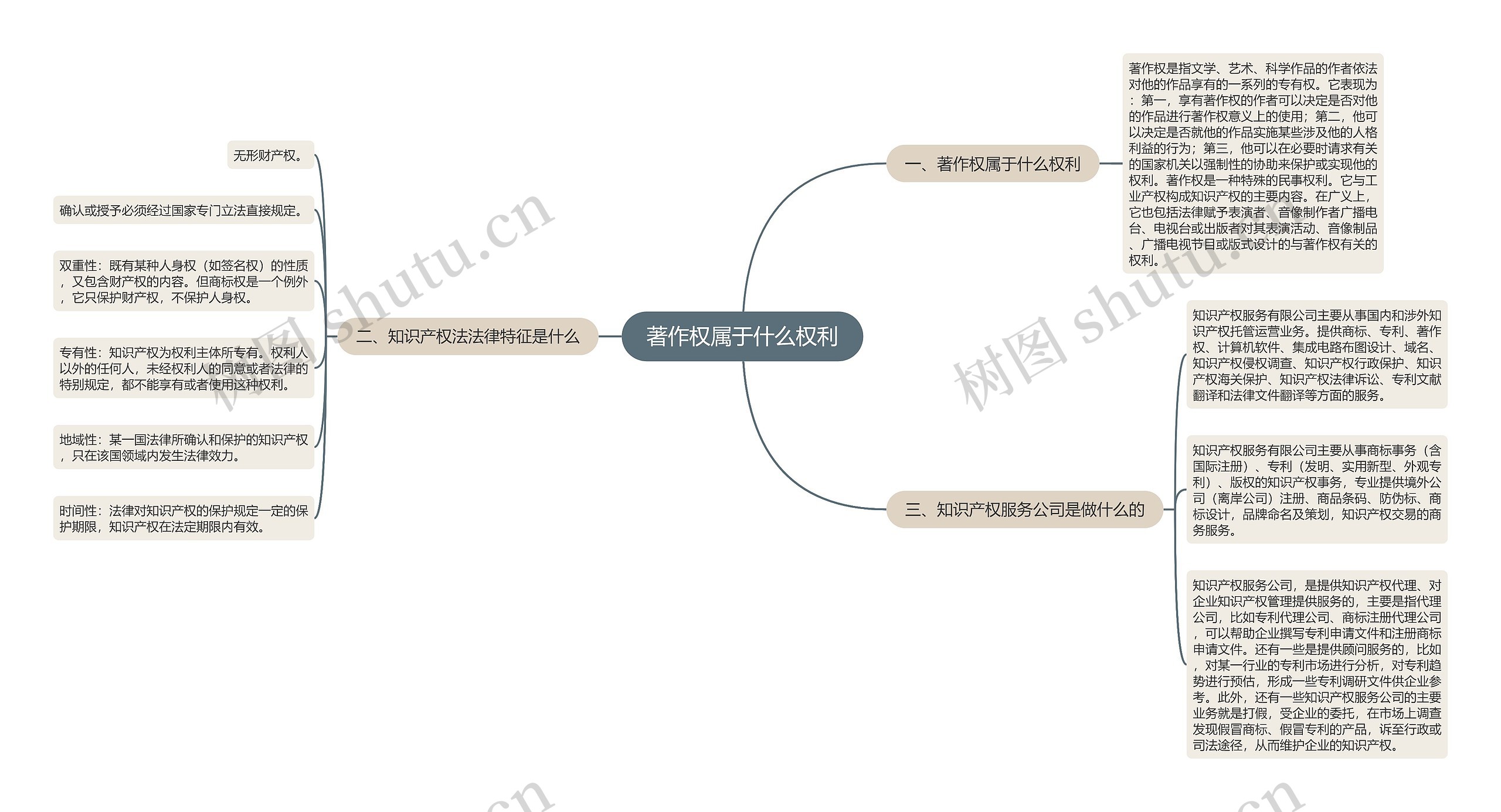 著作权属于什么权利思维导图