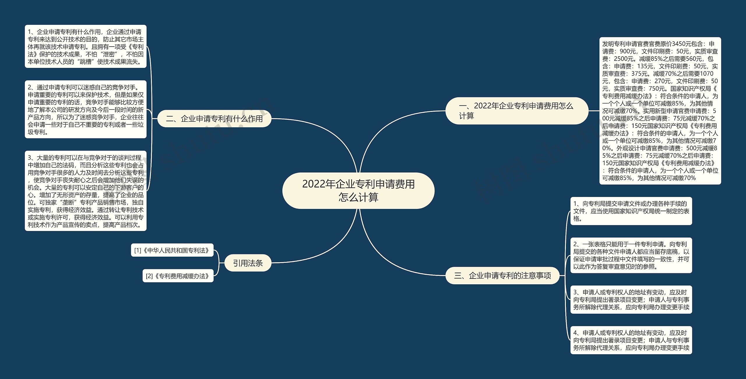 2022年企业专利申请费用怎么计算思维导图