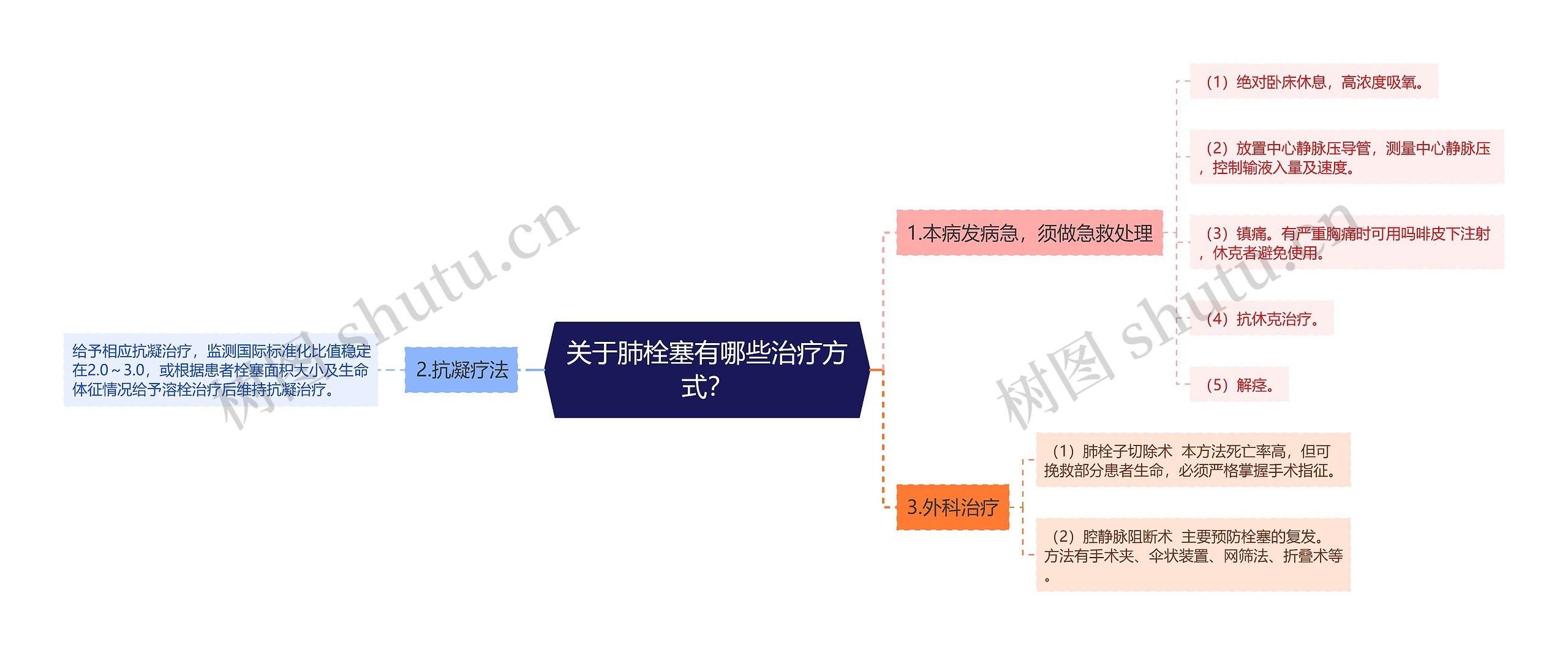 关于肺栓塞有哪些治疗方式？思维导图