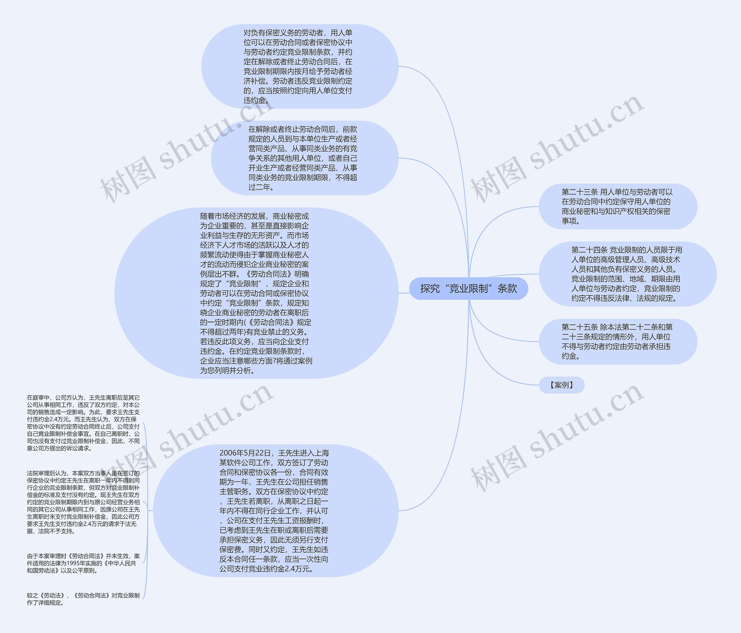 探究“竞业限制”条款