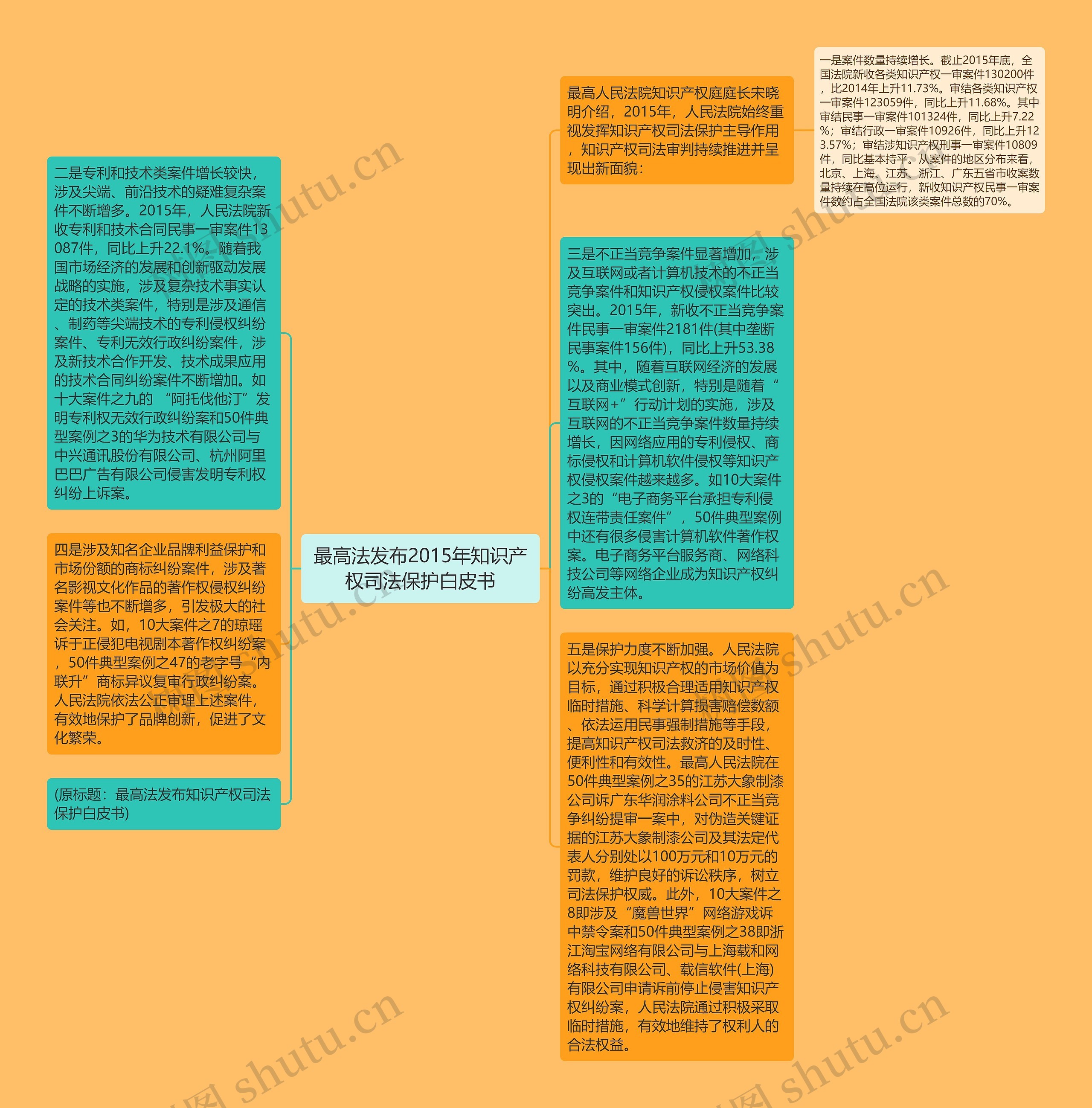 最高法发布2015年知识产权司法保护白皮书思维导图