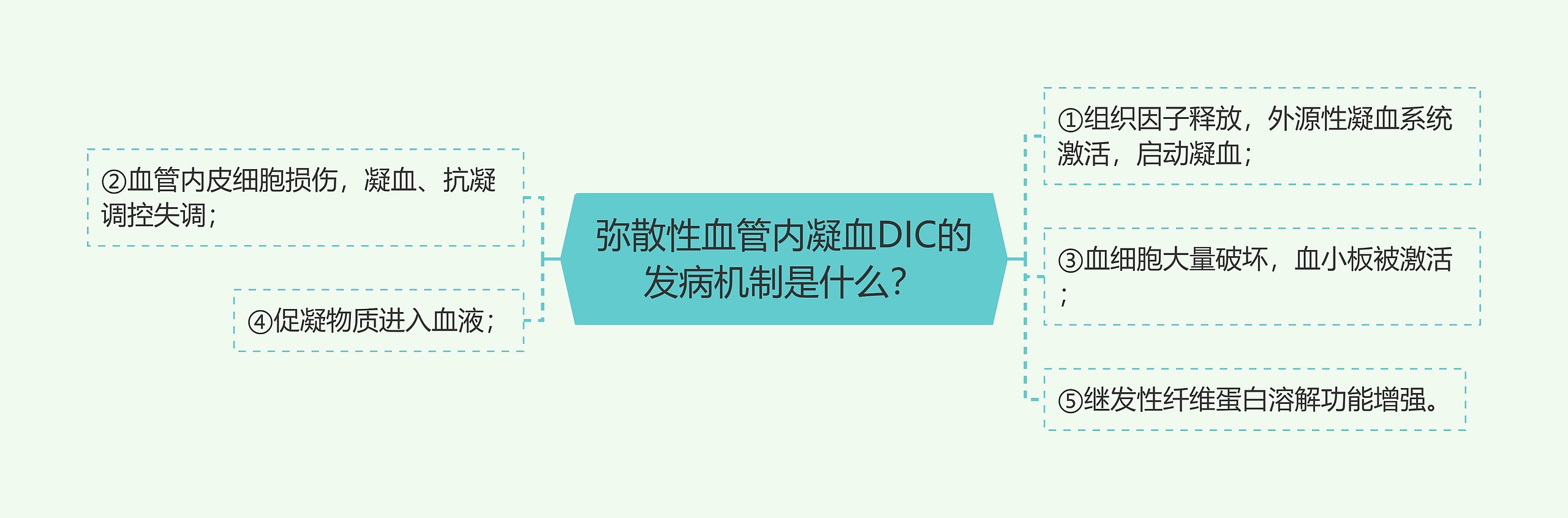 弥散性血管内凝血DIC的发病机制是什么？