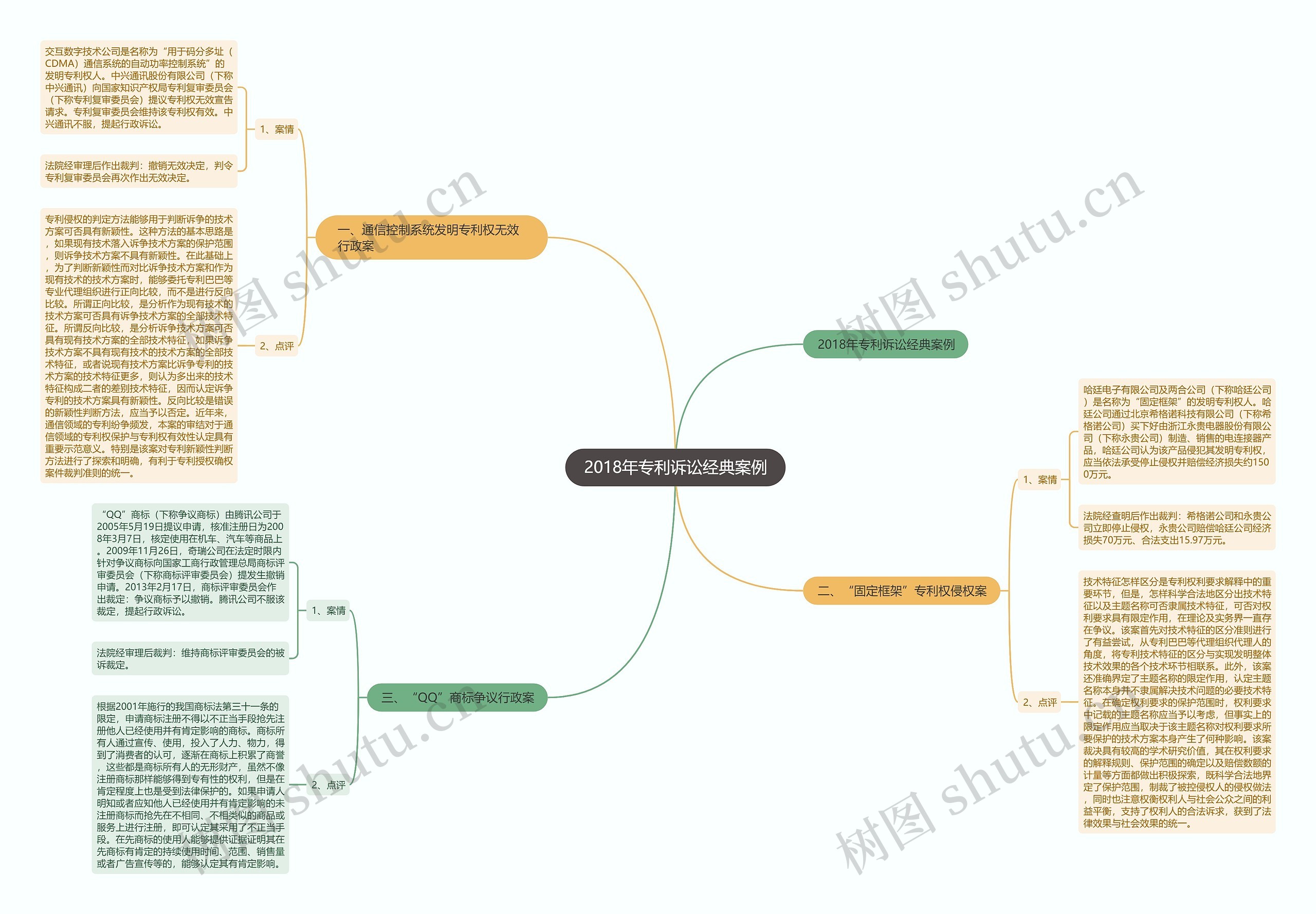 2018年专利诉讼经典案例思维导图
