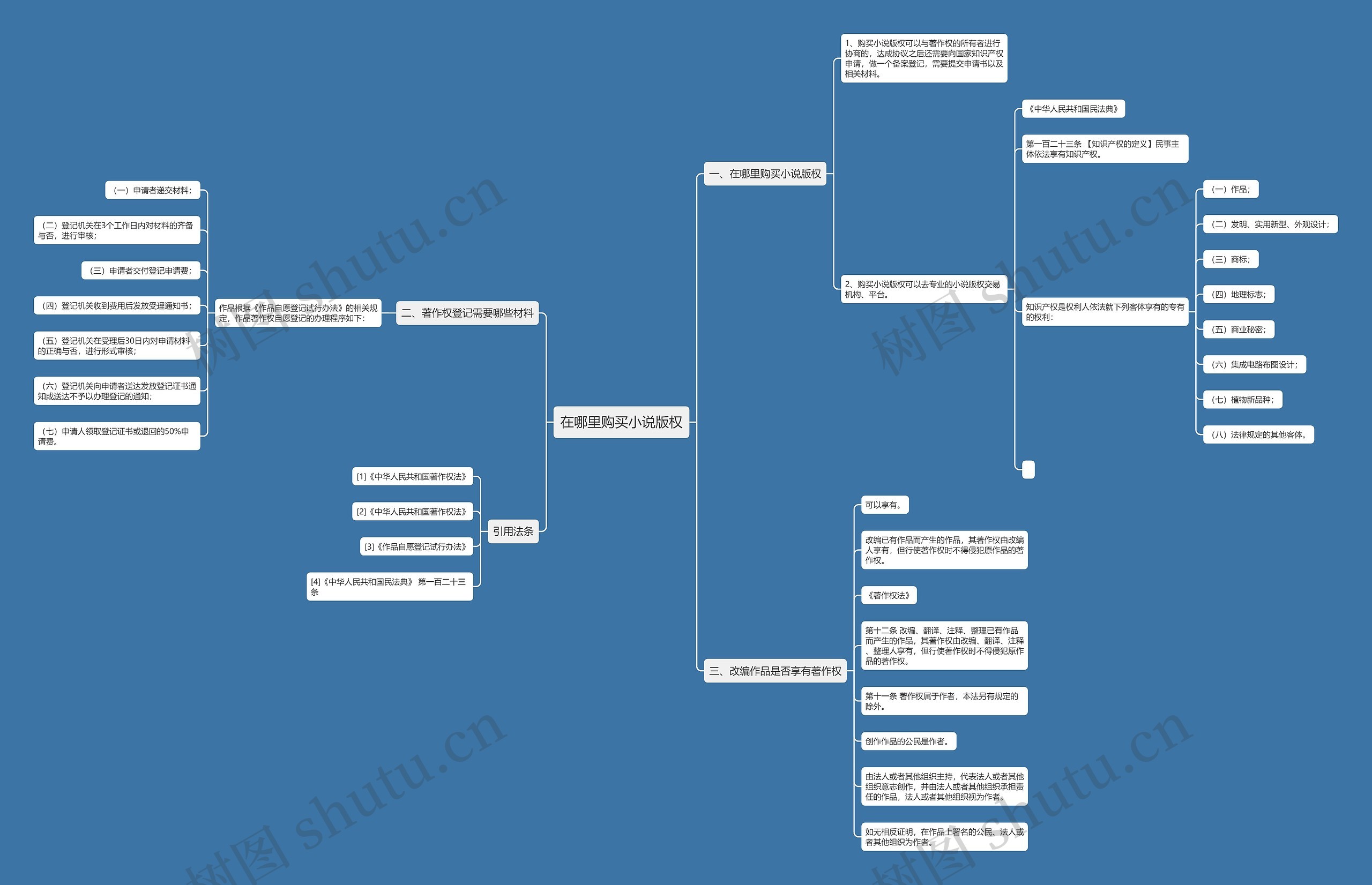 在哪里购买小说版权思维导图
