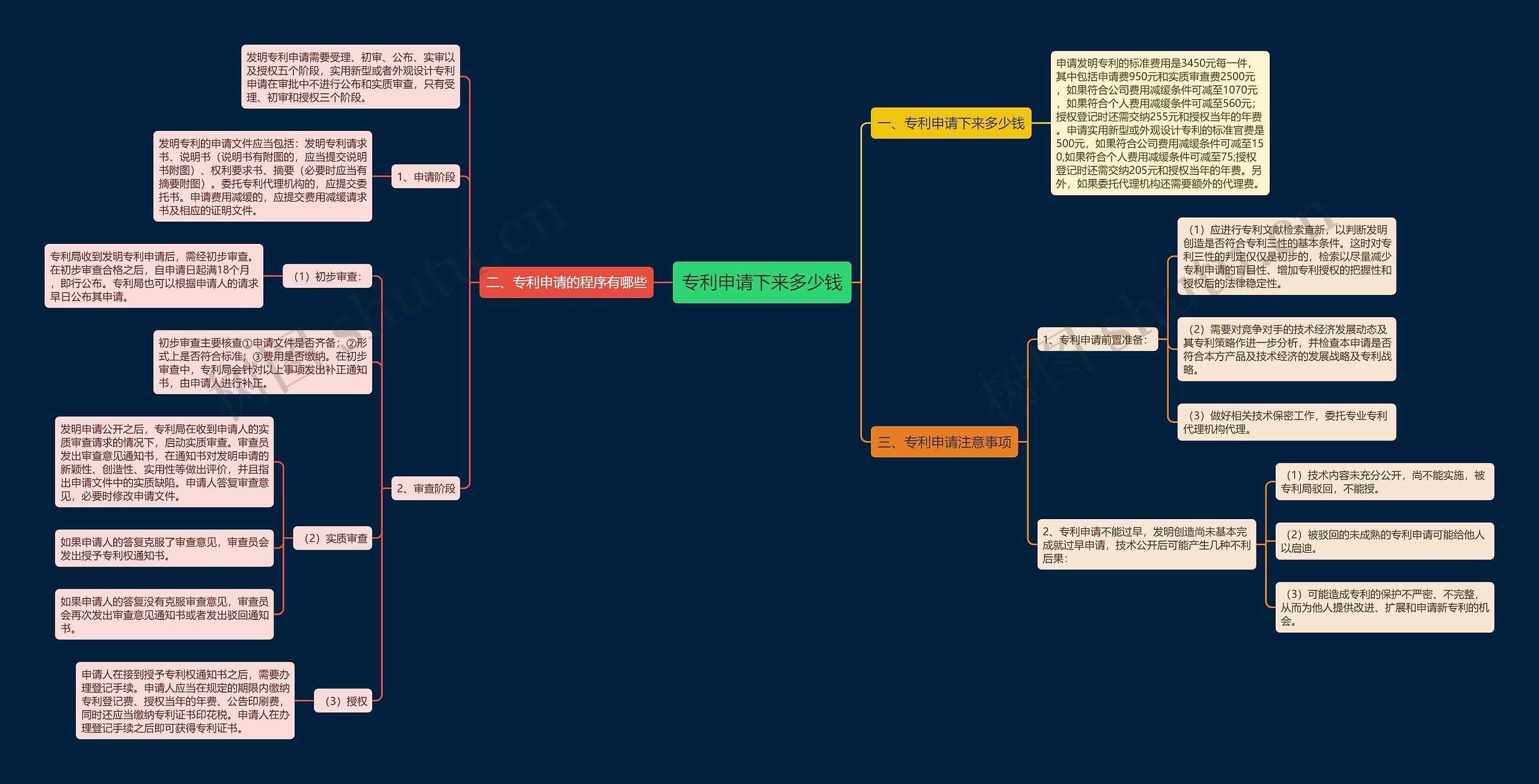 专利申请下来多少钱思维导图