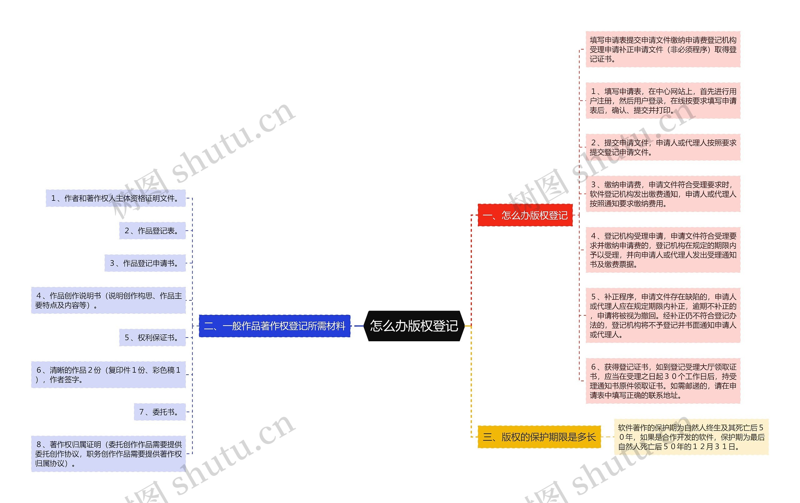 怎么办版权登记思维导图