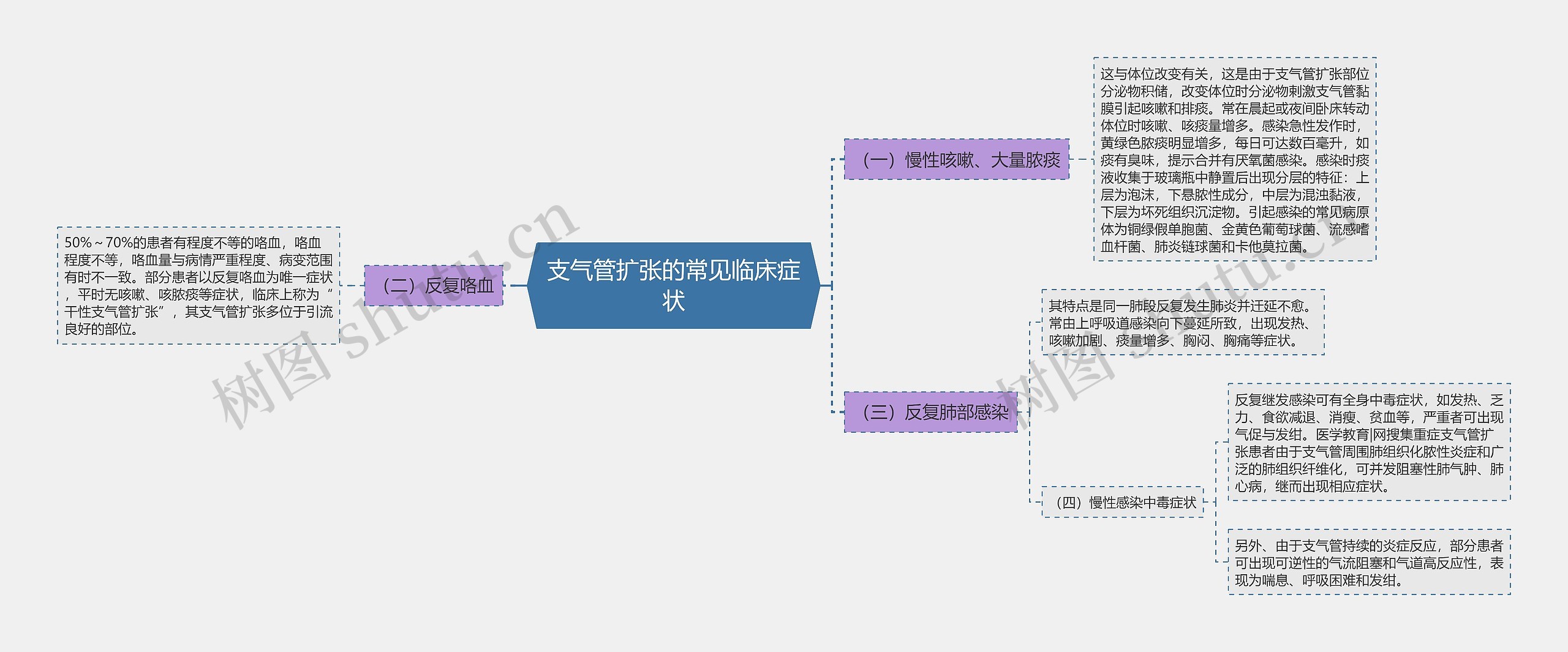 支气管扩张的常见临床症状思维导图