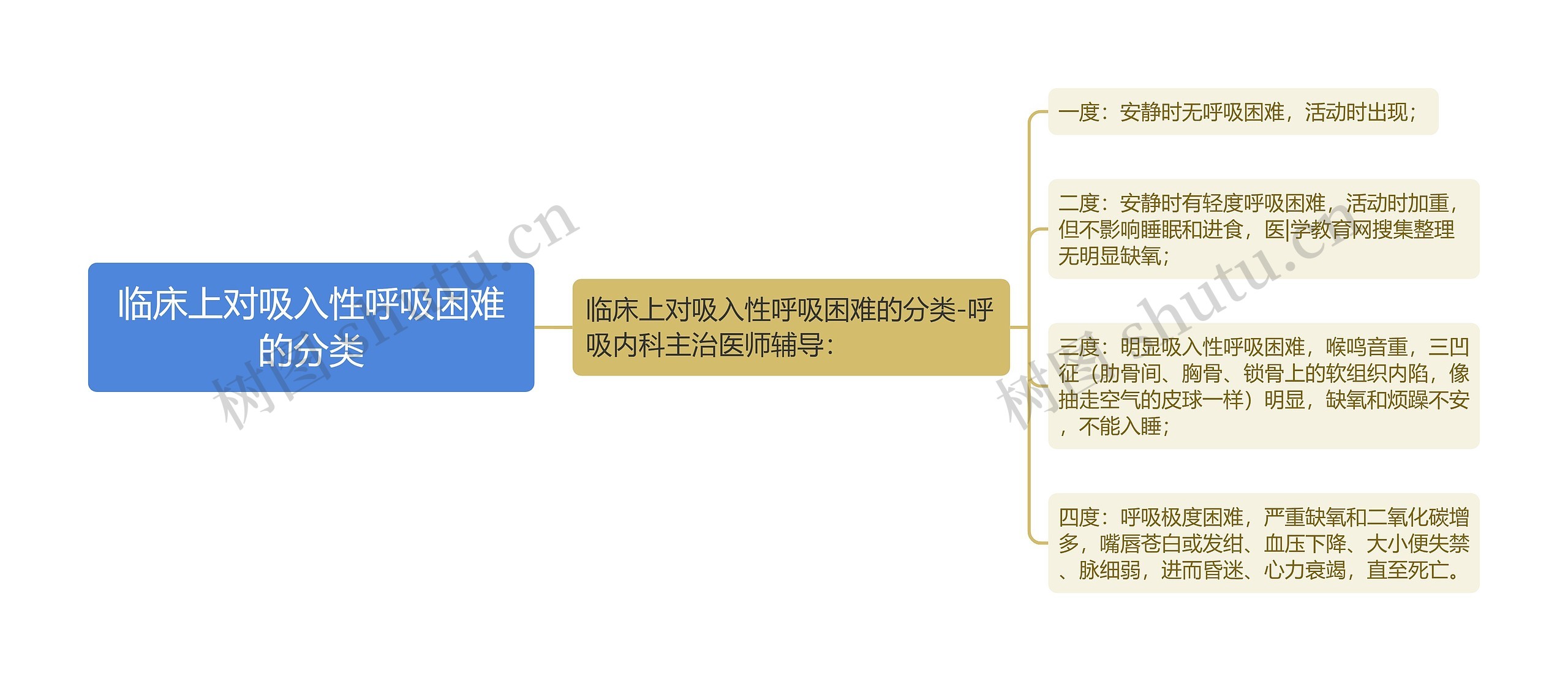临床上对吸入性呼吸困难的分类 临床上对吸入性呼吸困难的分类