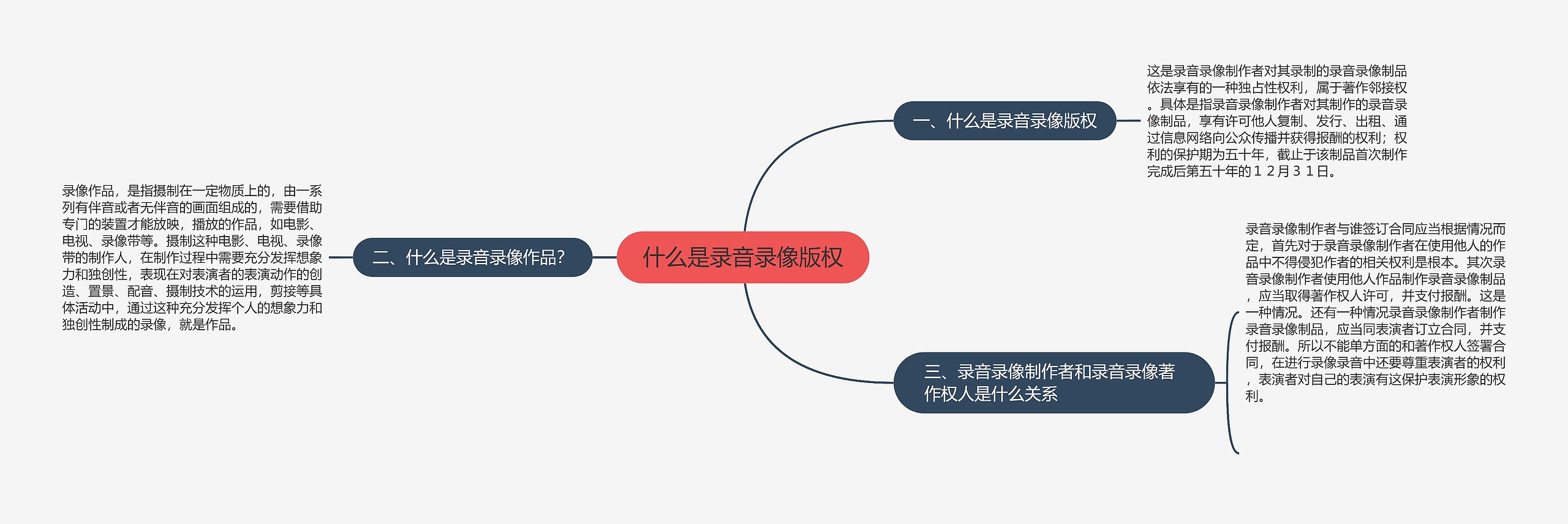 什么是录音录像版权思维导图