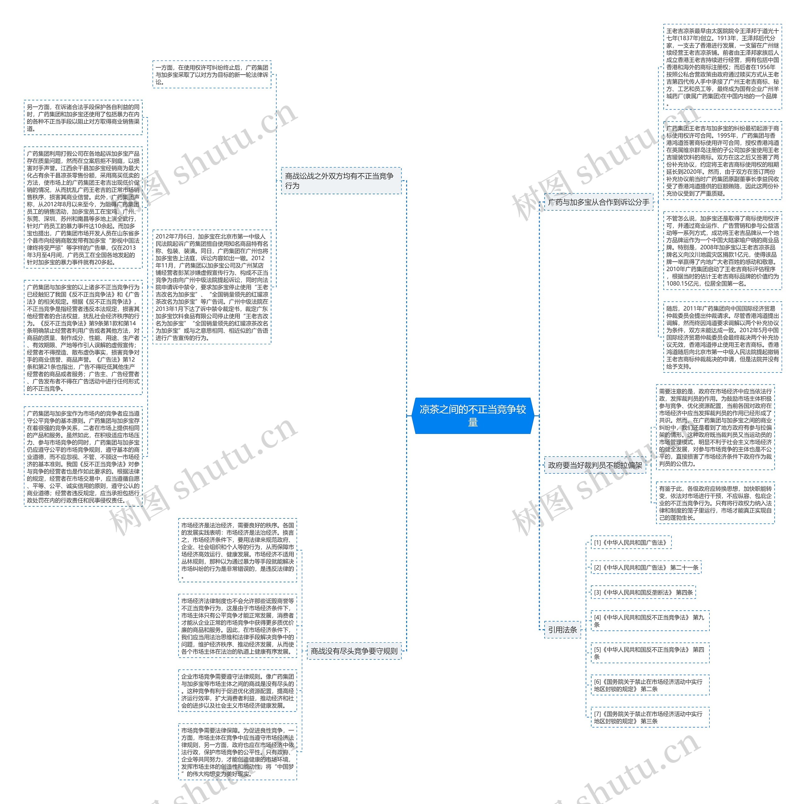 凉茶之间的不正当竞争较量思维导图