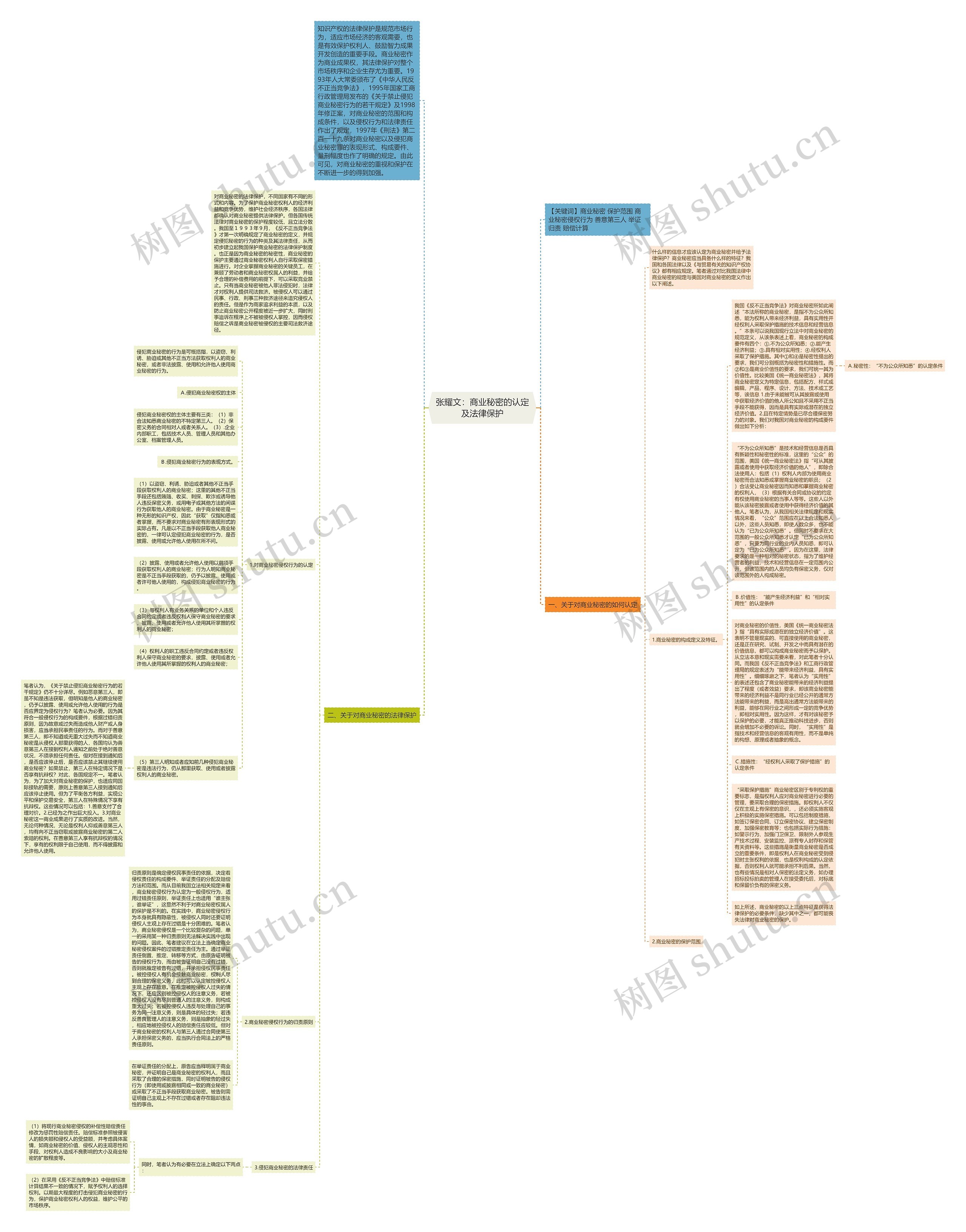 张耀文：商业秘密的认定及法律保护思维导图