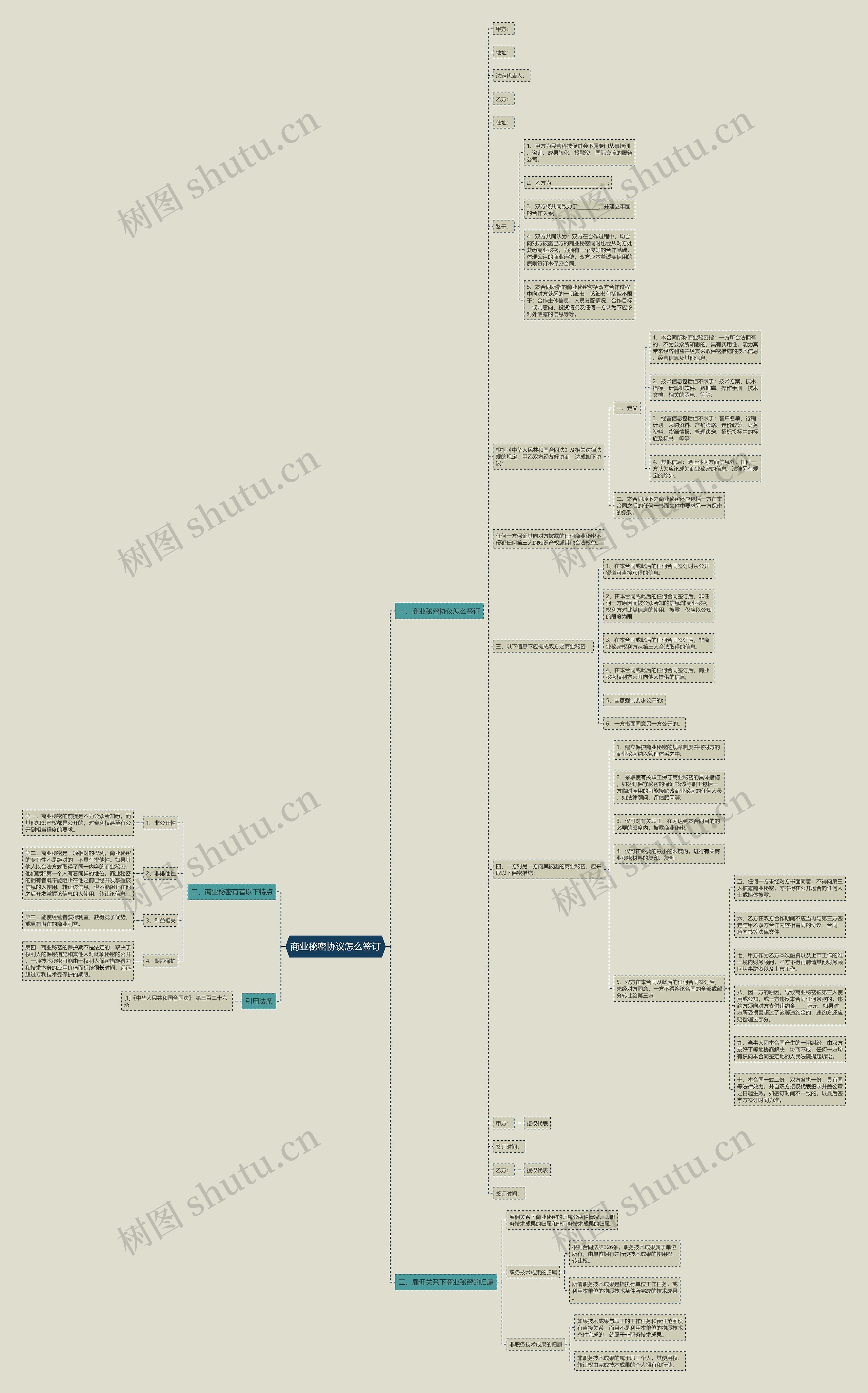 商业秘密协议怎么签订思维导图