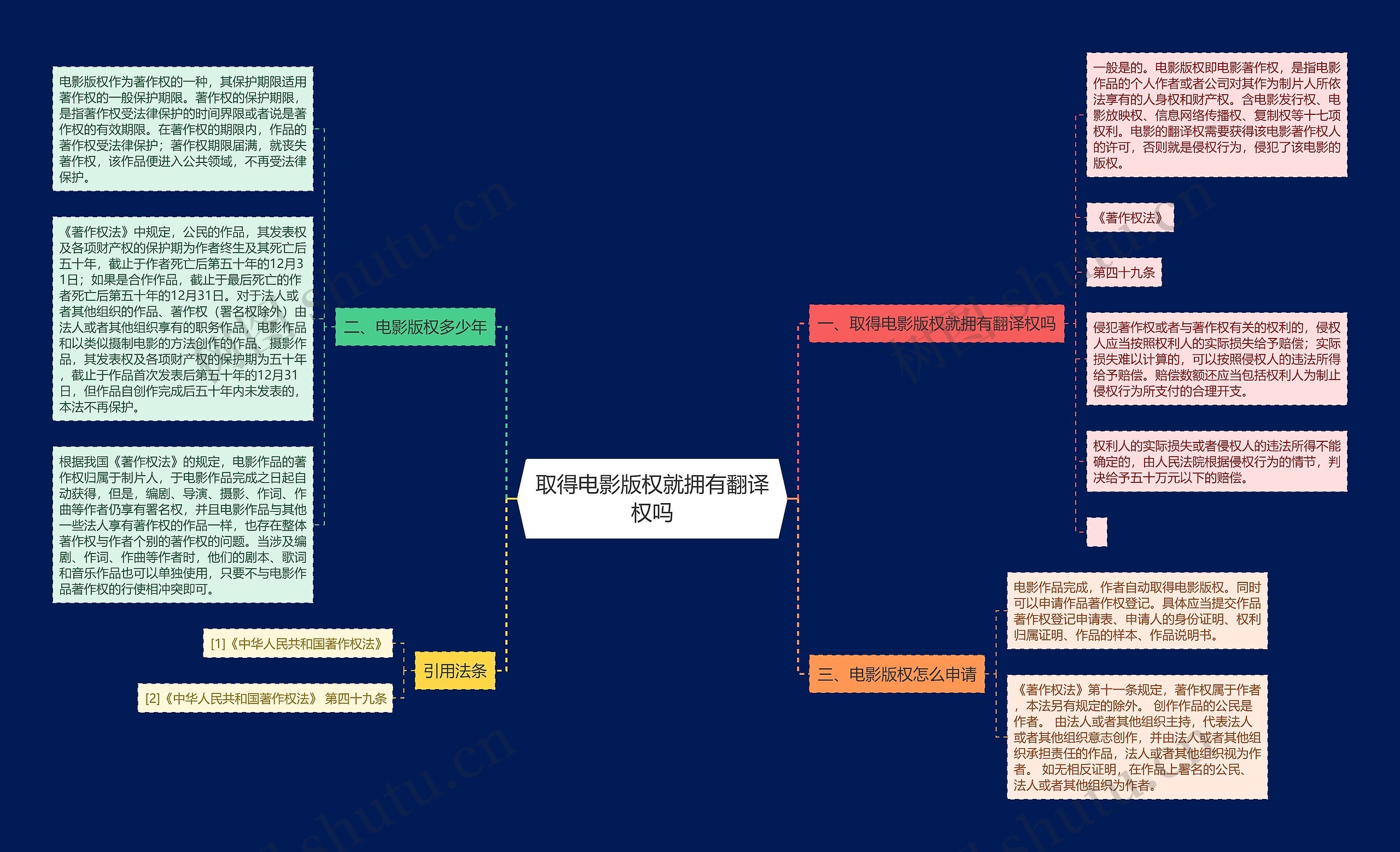 取得电影版权就拥有翻译权吗思维导图
