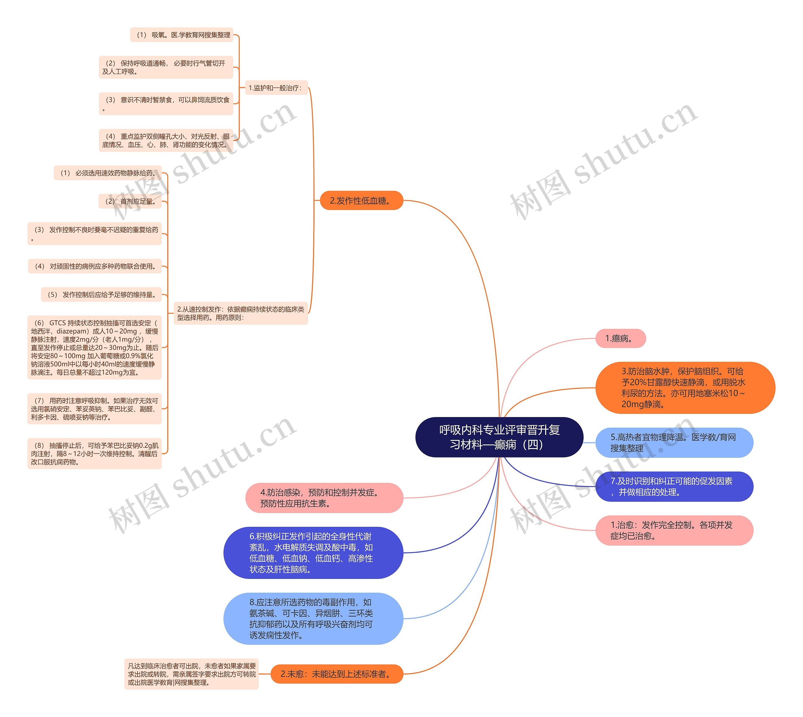 呼吸内科专业评审晋升复习材料—癫痫(四) 呼吸内科专业评审晋升复习材料—癫痫(四)