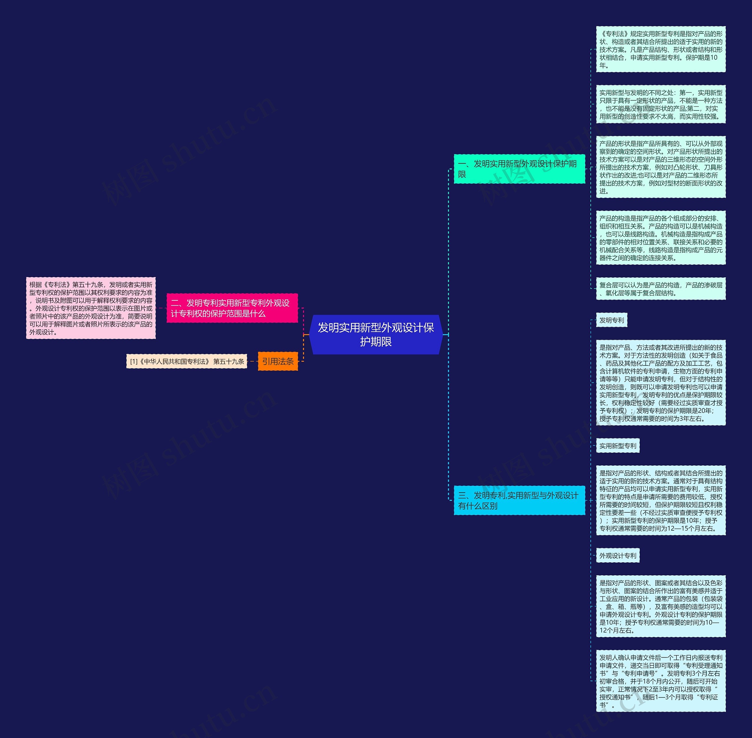 发明实用新型外观设计保护期限思维导图