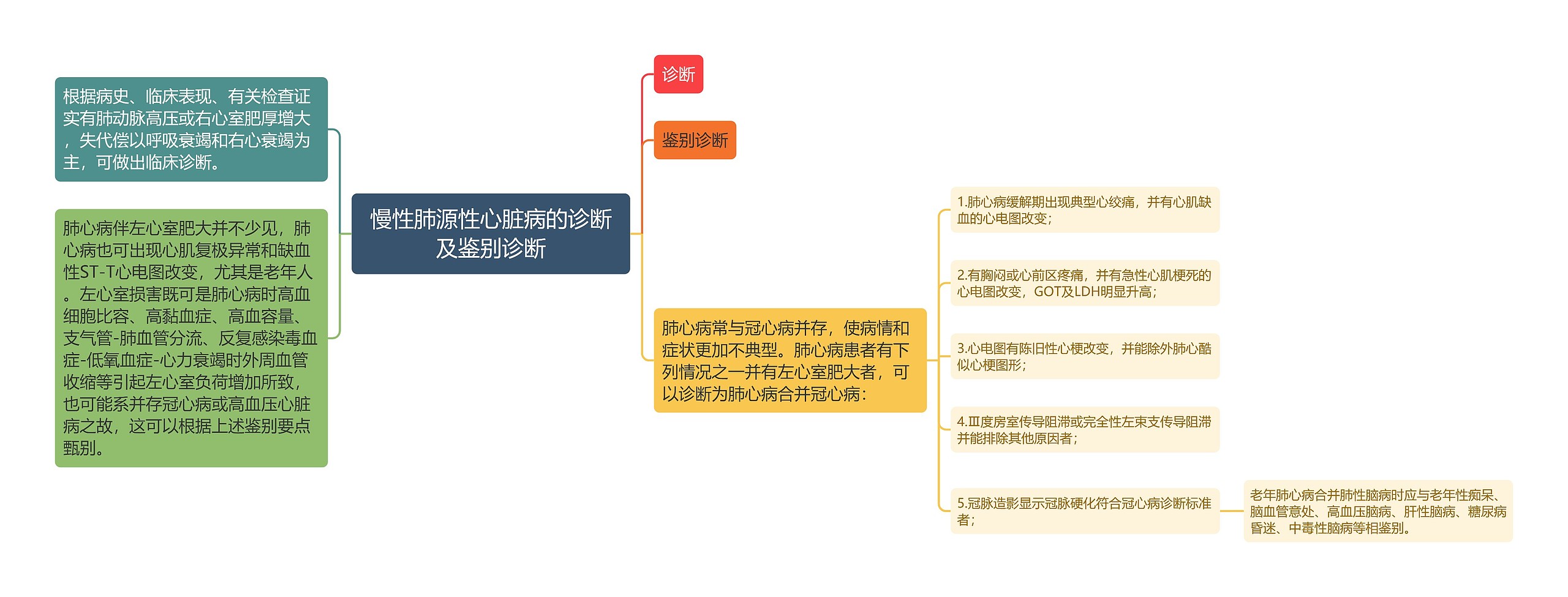慢性肺源性心脏病的诊断及鉴别诊断