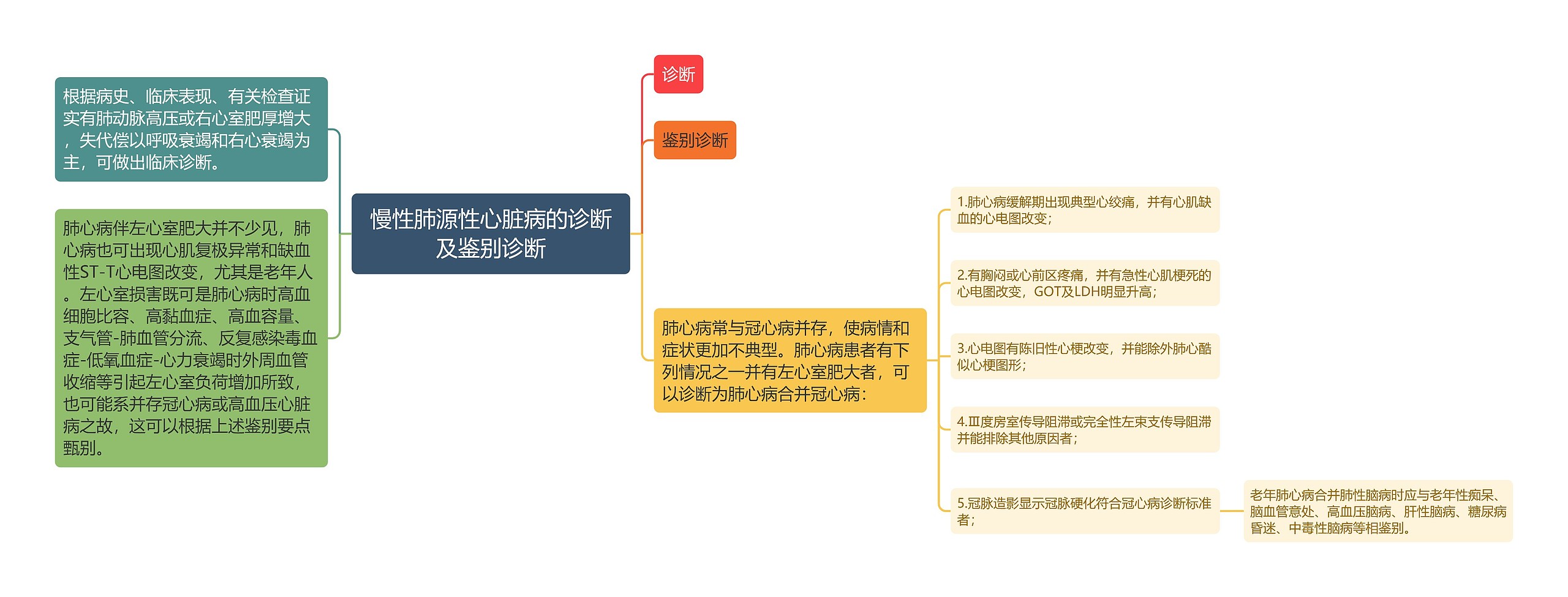 慢性肺源性心脏病的诊断及鉴别诊断思维导图