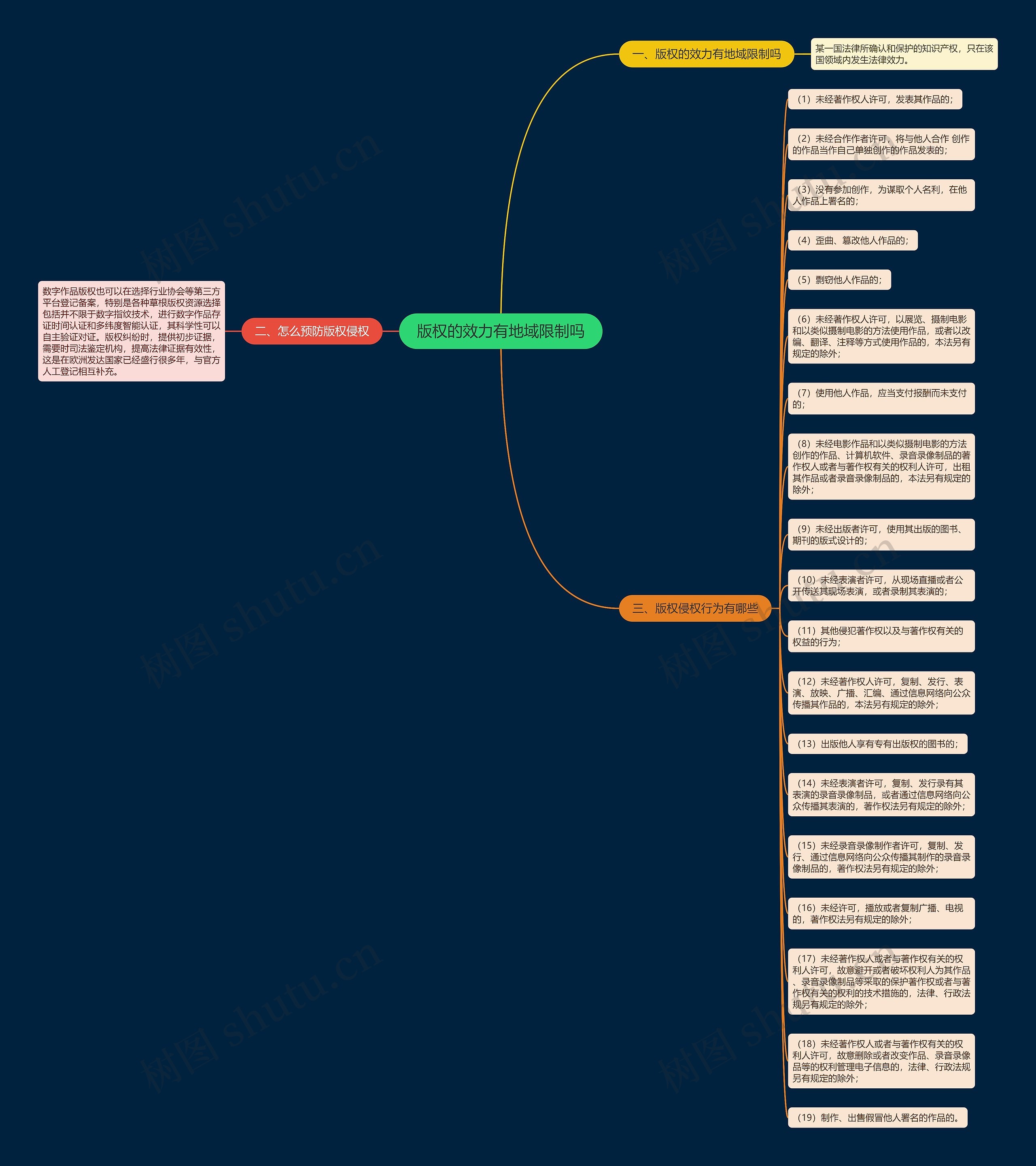 版权的效力有地域限制吗思维导图