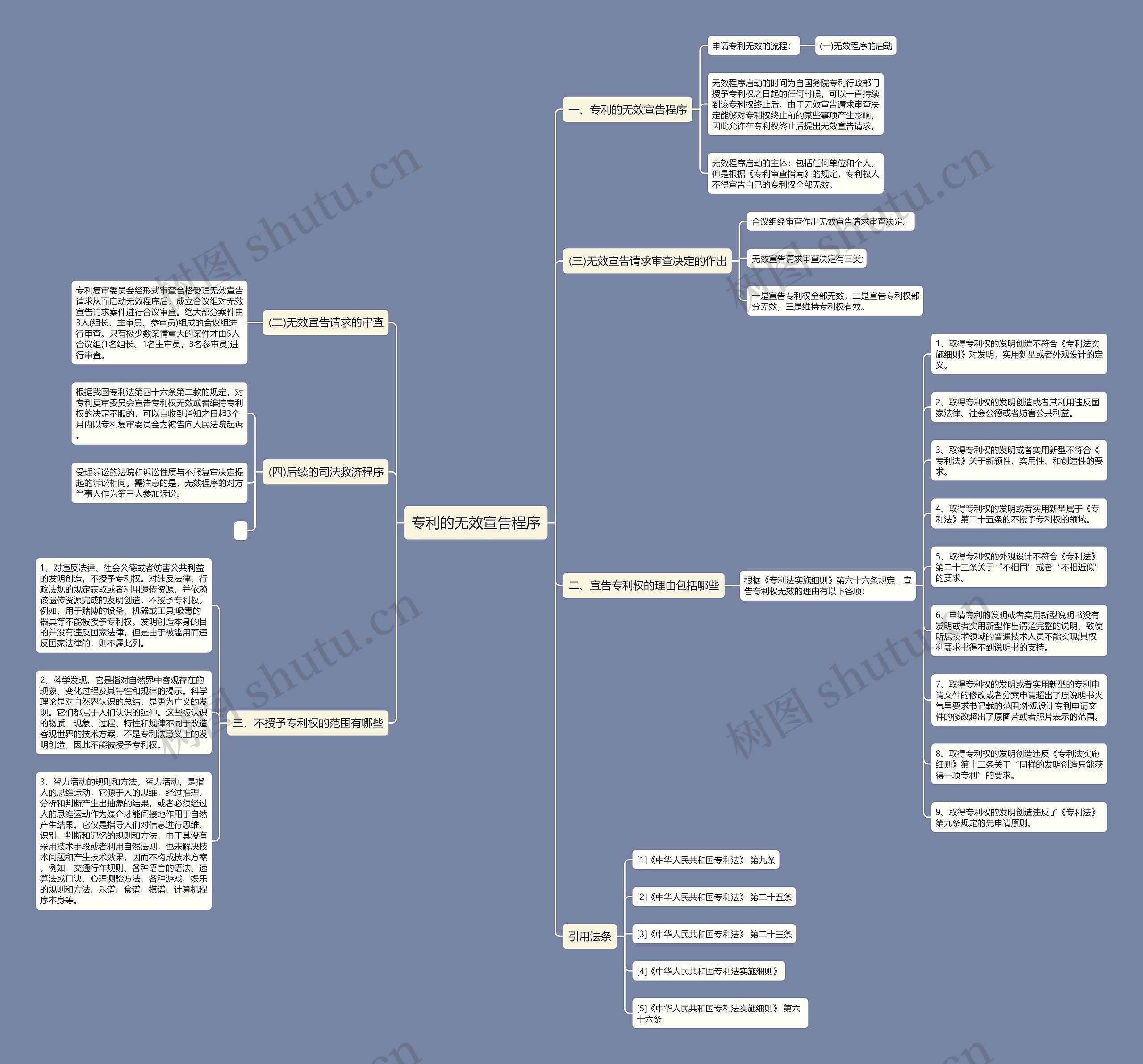 专利的无效宣告程序思维导图
