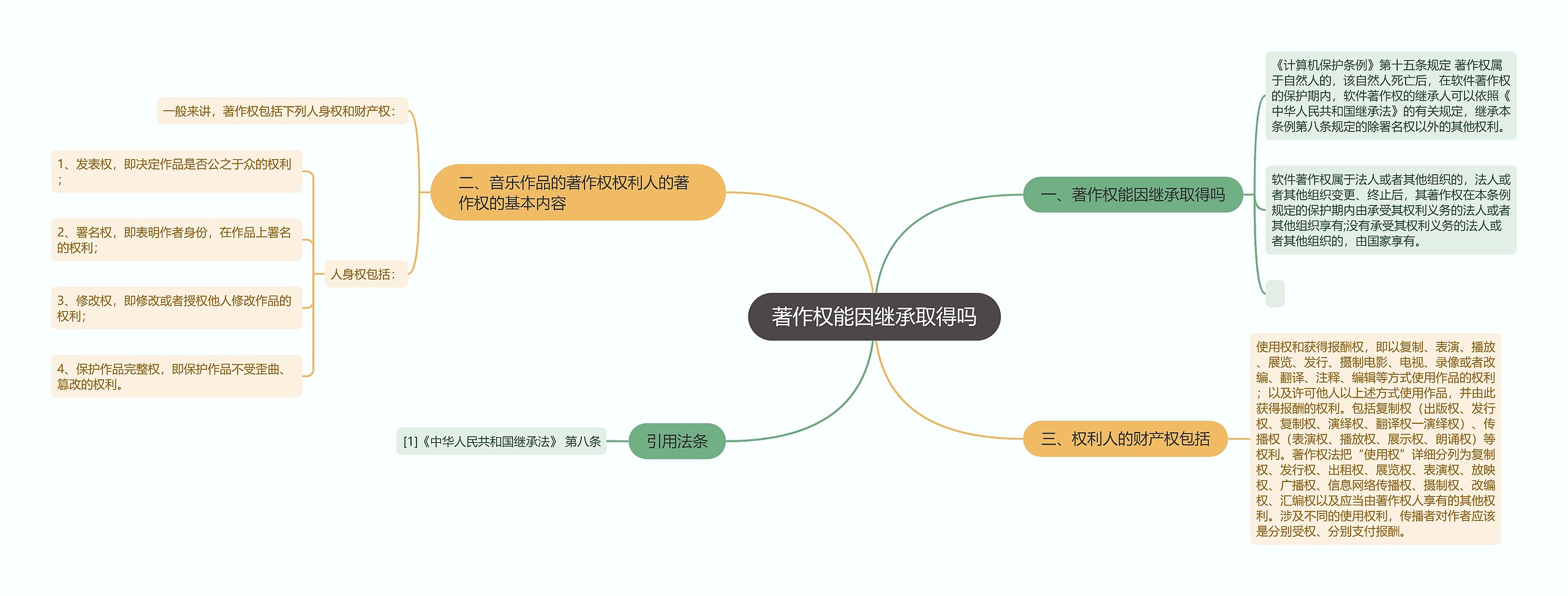 著作权能因继承取得吗